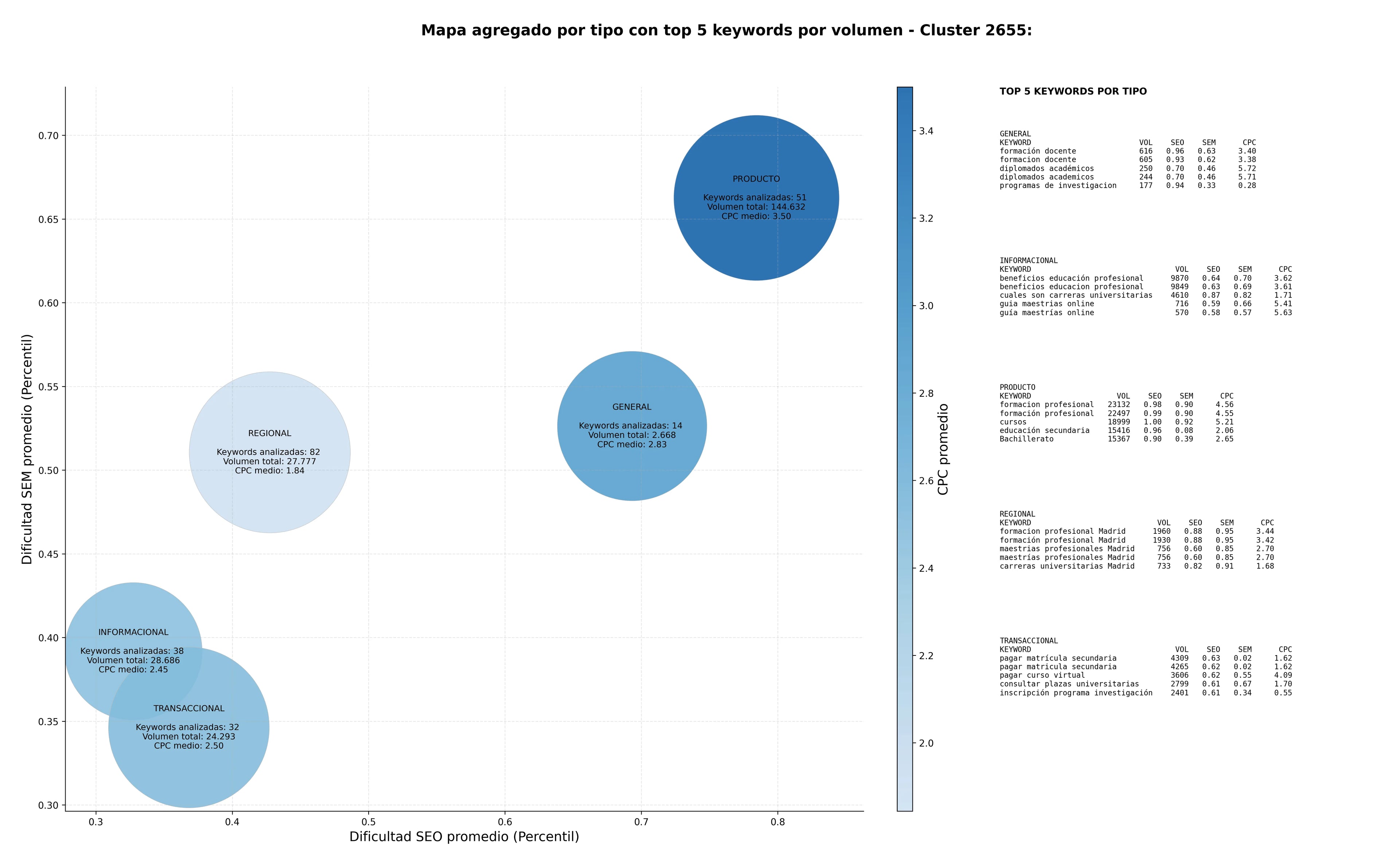 estudio de principales keywords carreras técnicas, diplomados académicos, formación profesional