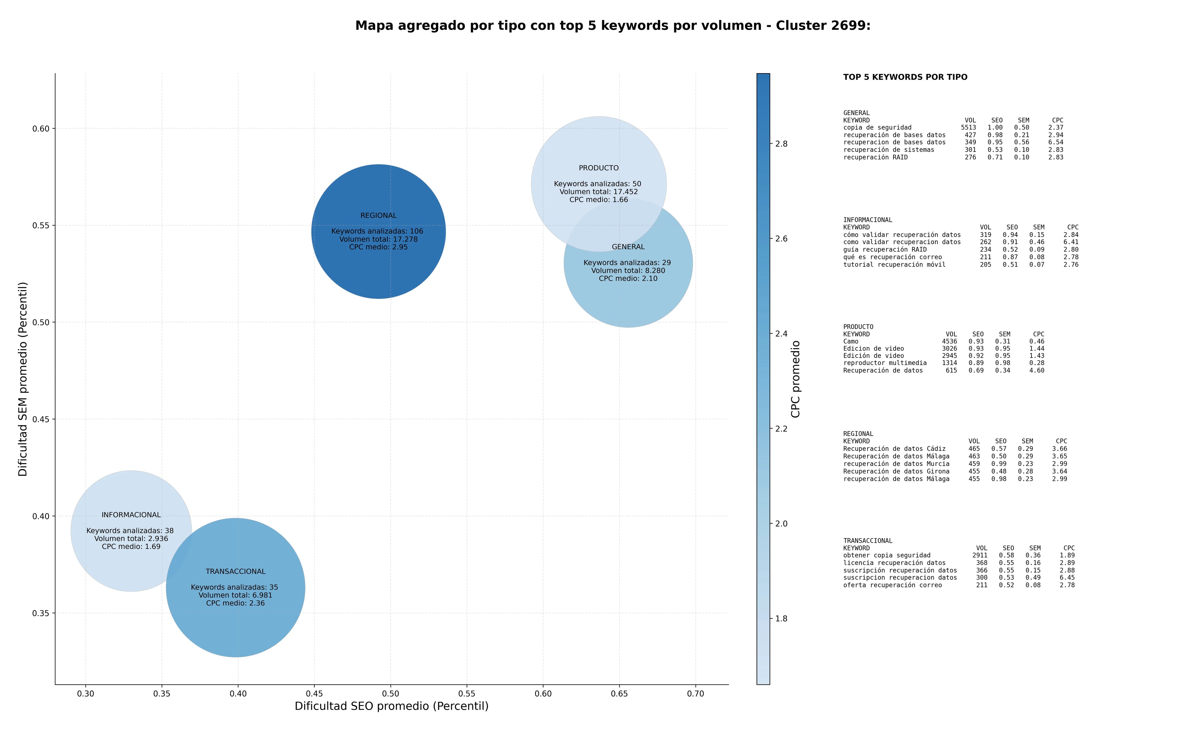 keywords de alta conversión recuperación de datos, borrado seguro datos, recuperación de contraseñas
