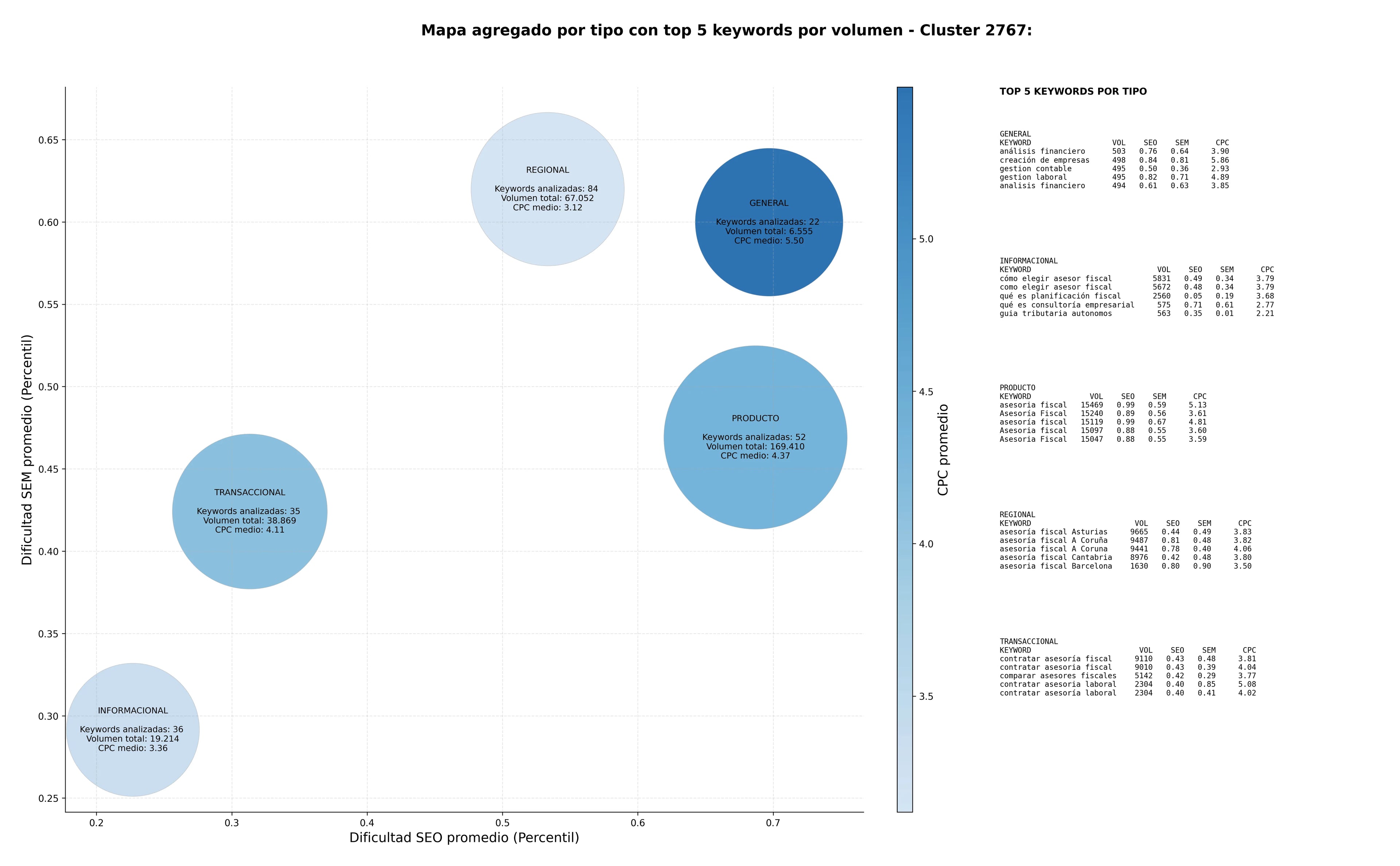 competencia SEO y SEM de keywords asesoría contable, planificación tributaria, servicio de nóminas