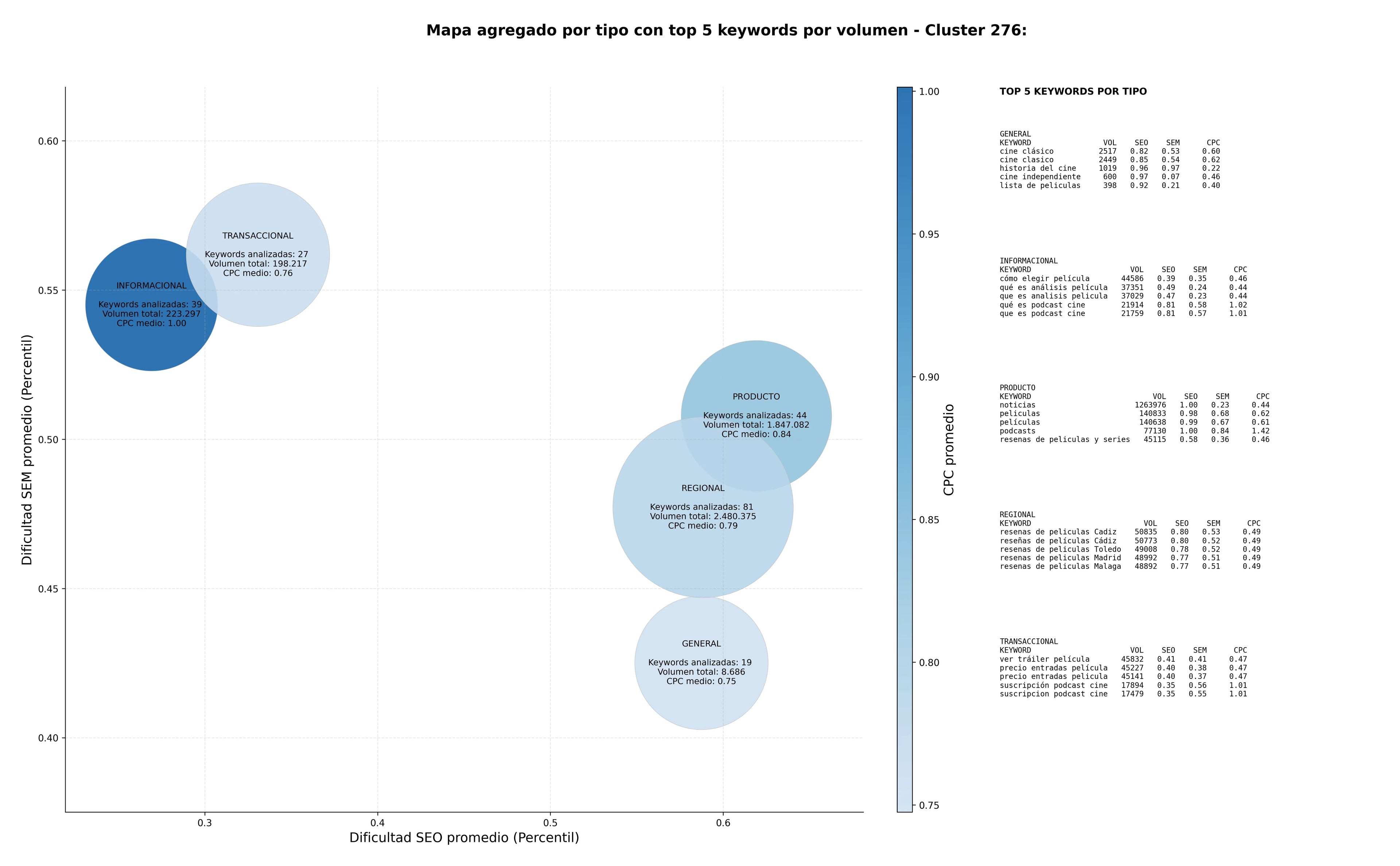 CPC, y dificultad SEO y SEM de keywords reseñas de películas, tráilers de películas, guías de streaming