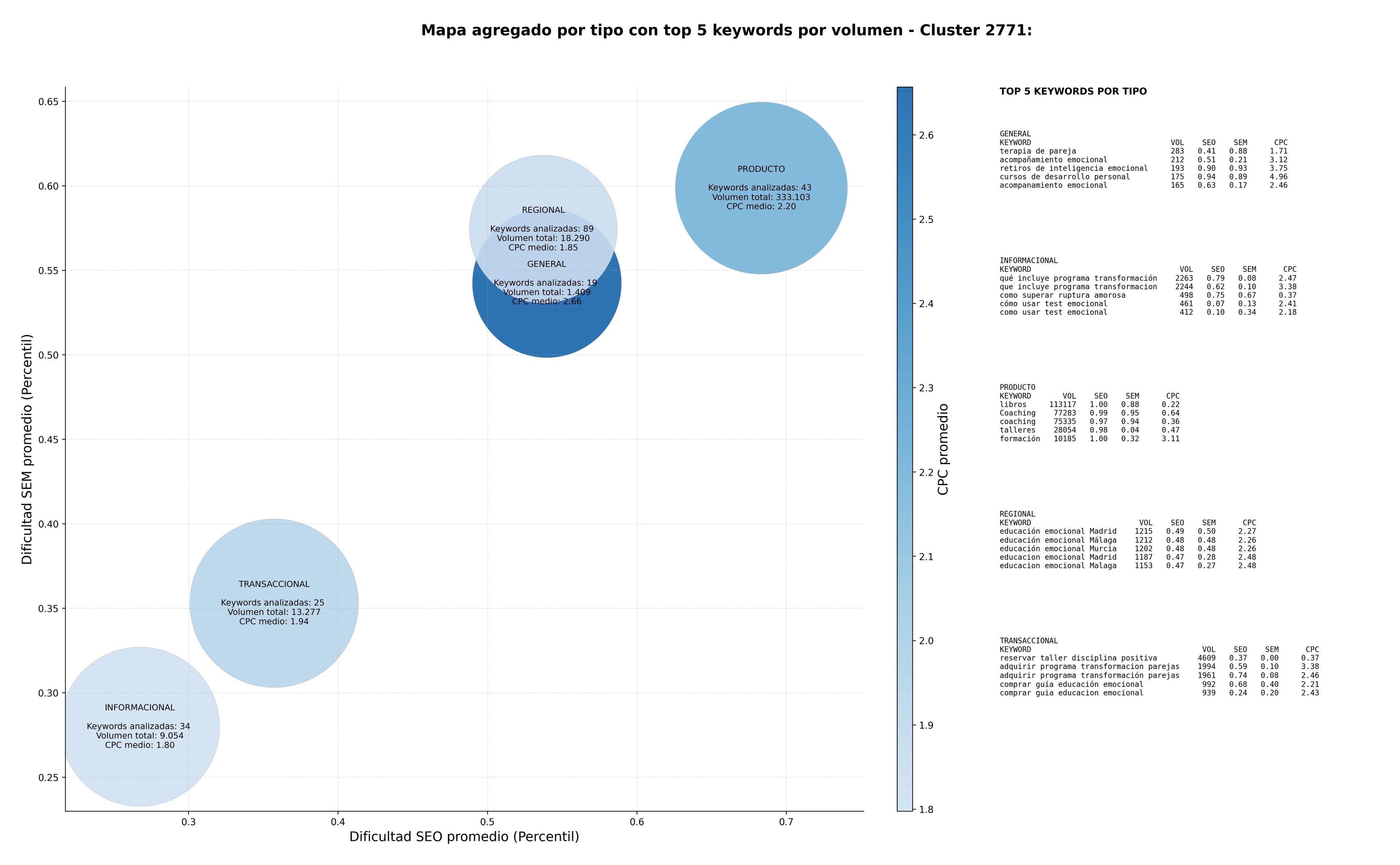 CPC, y dificultad SEO y SEM de keywords educación emocional, talleres de gestión emocional, cursos de inteligencia emocional