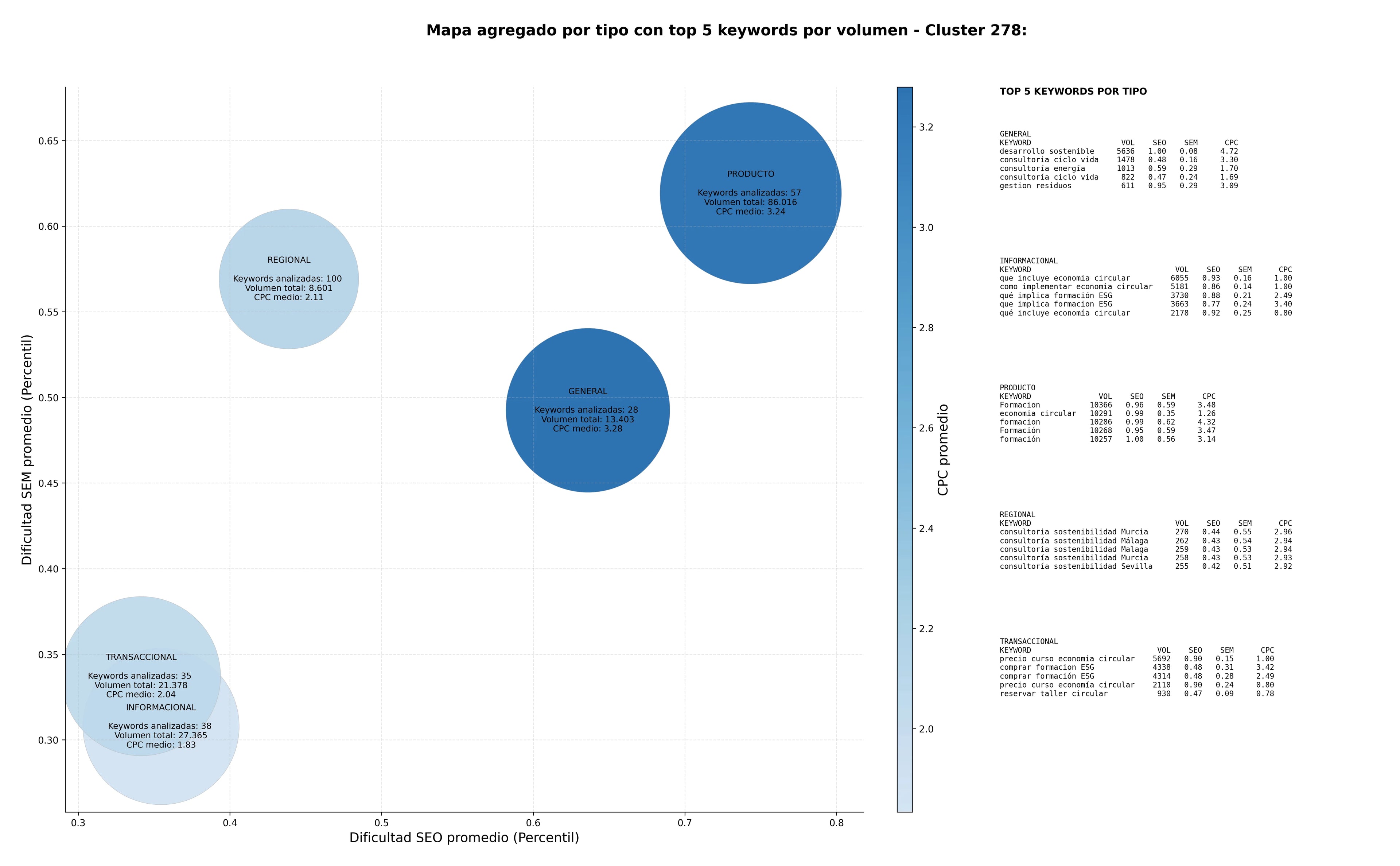 competencia SEO y SEM de keywords servicios ESG, reportes sostenibilidad, capacitación ESG