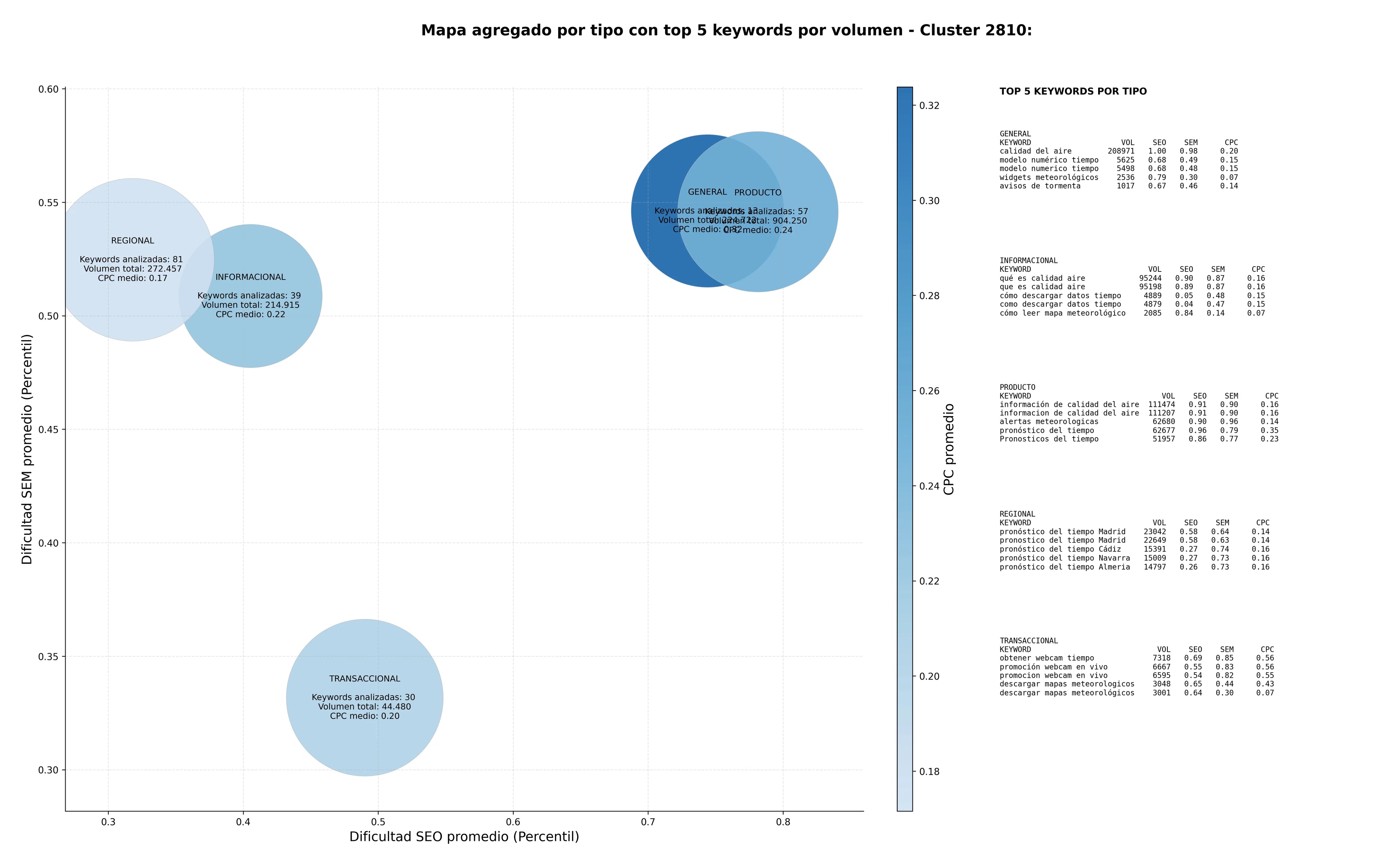 keywords mas competidas pronóstico del tiempo, predicción meteorológica, modelo numérico tiempo