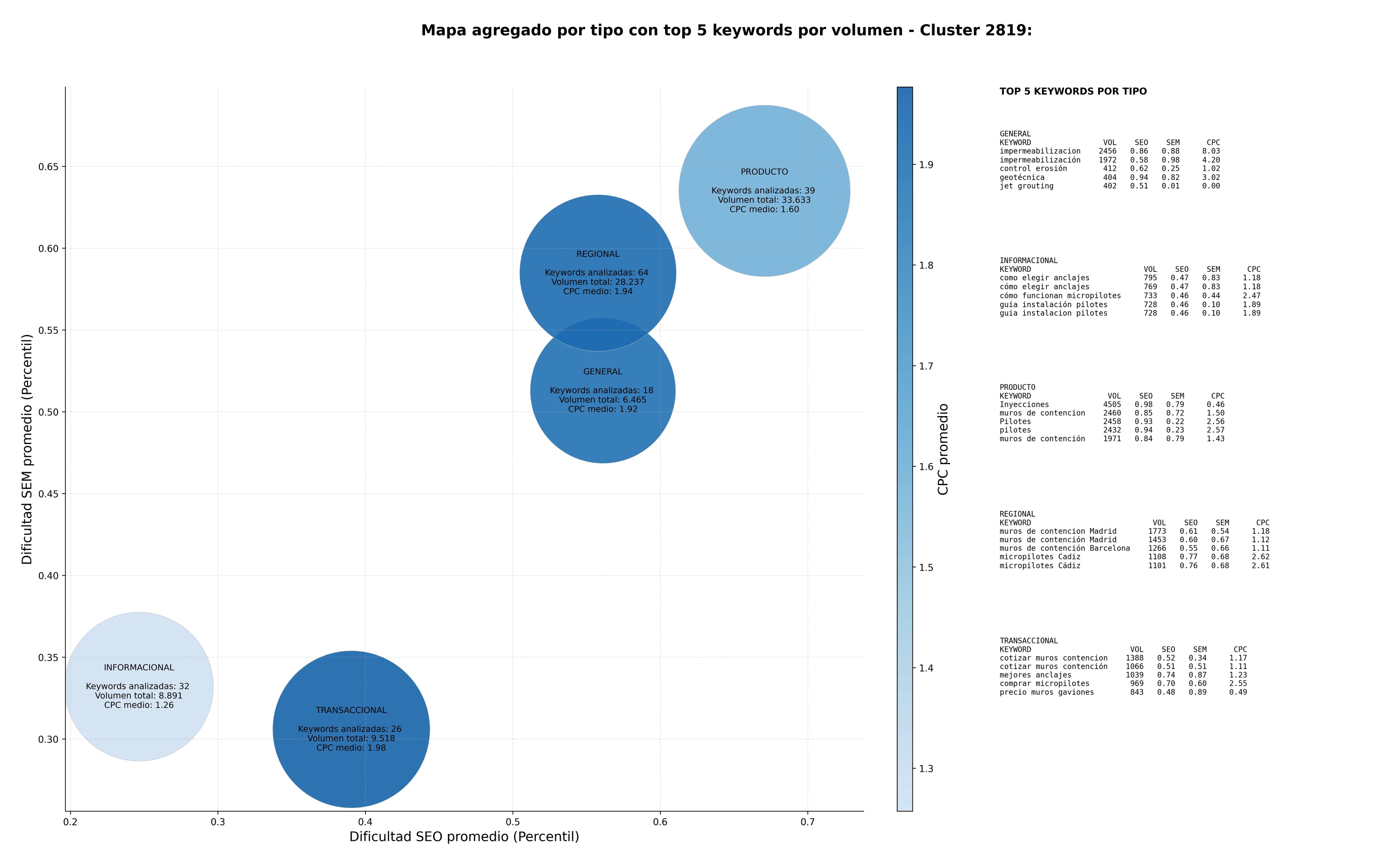 CPC, y dificultad SEO y SEM de keywords pilotes, mejoramiento suelo, muros de contención