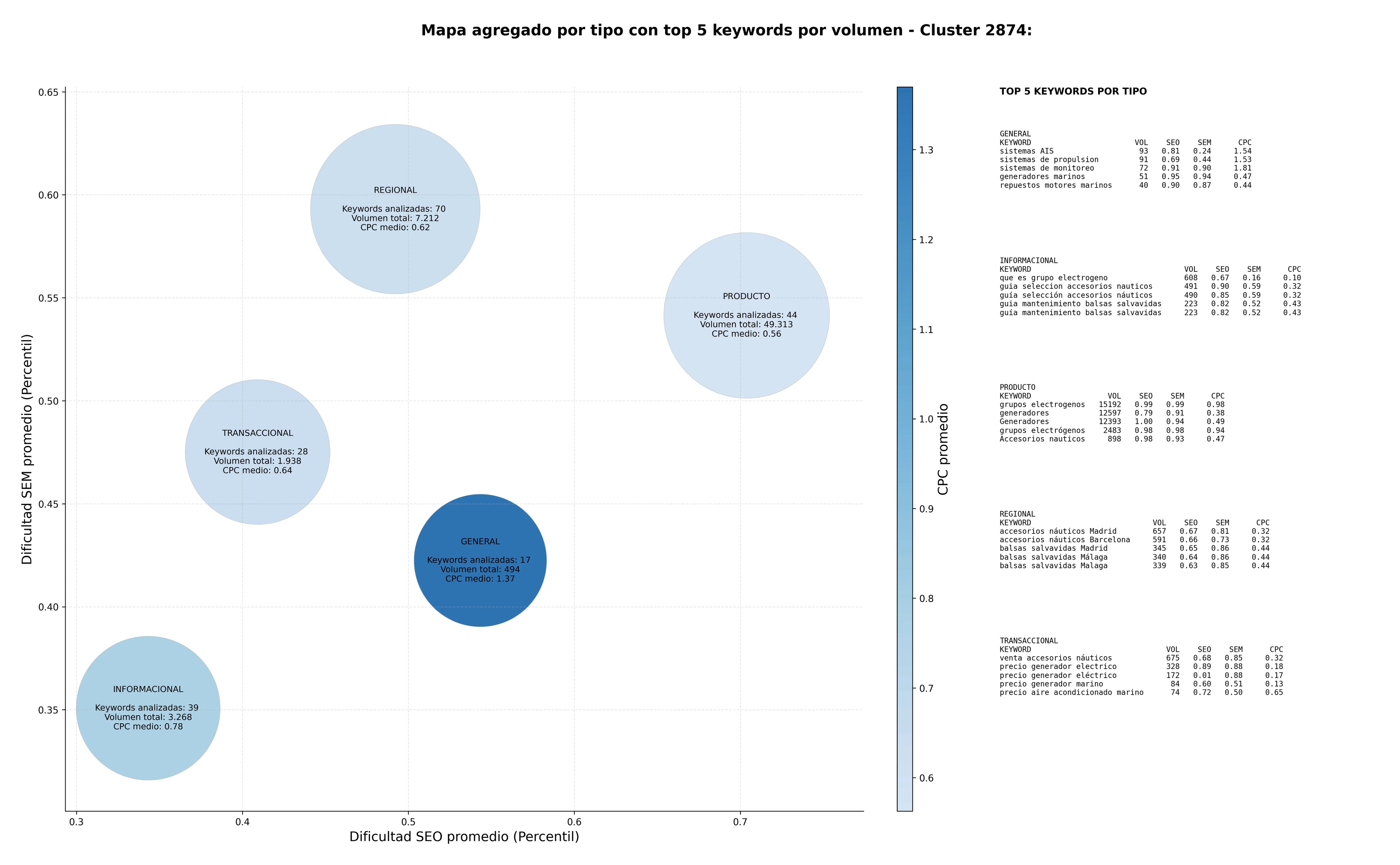 competencia SEO y SEM de keywords motores marinos, boyas oceanográficas, sistemas de seguridad marítima