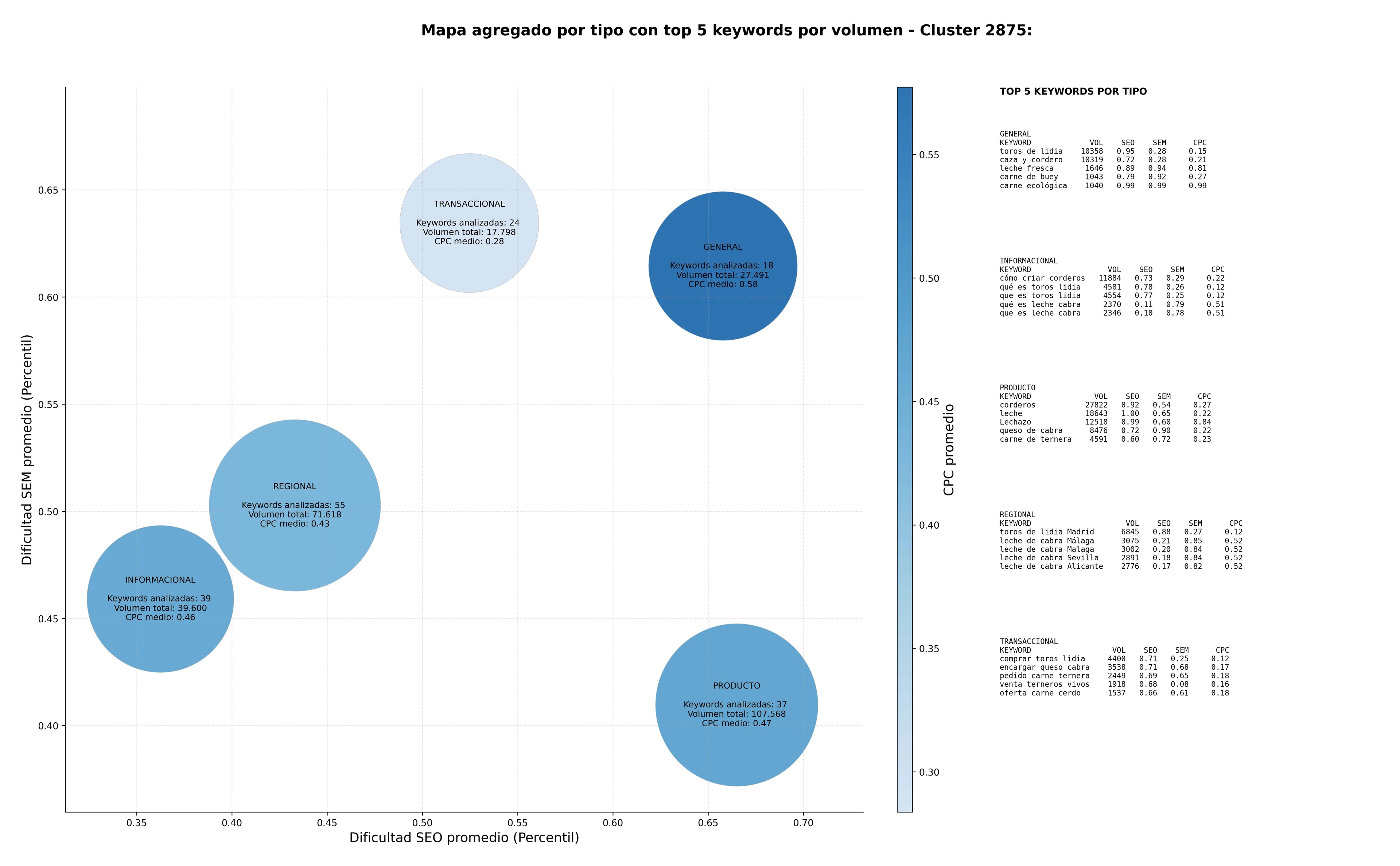 keywords para seo carne de vacuno, toros de lidia, carne de cerdo ibérico