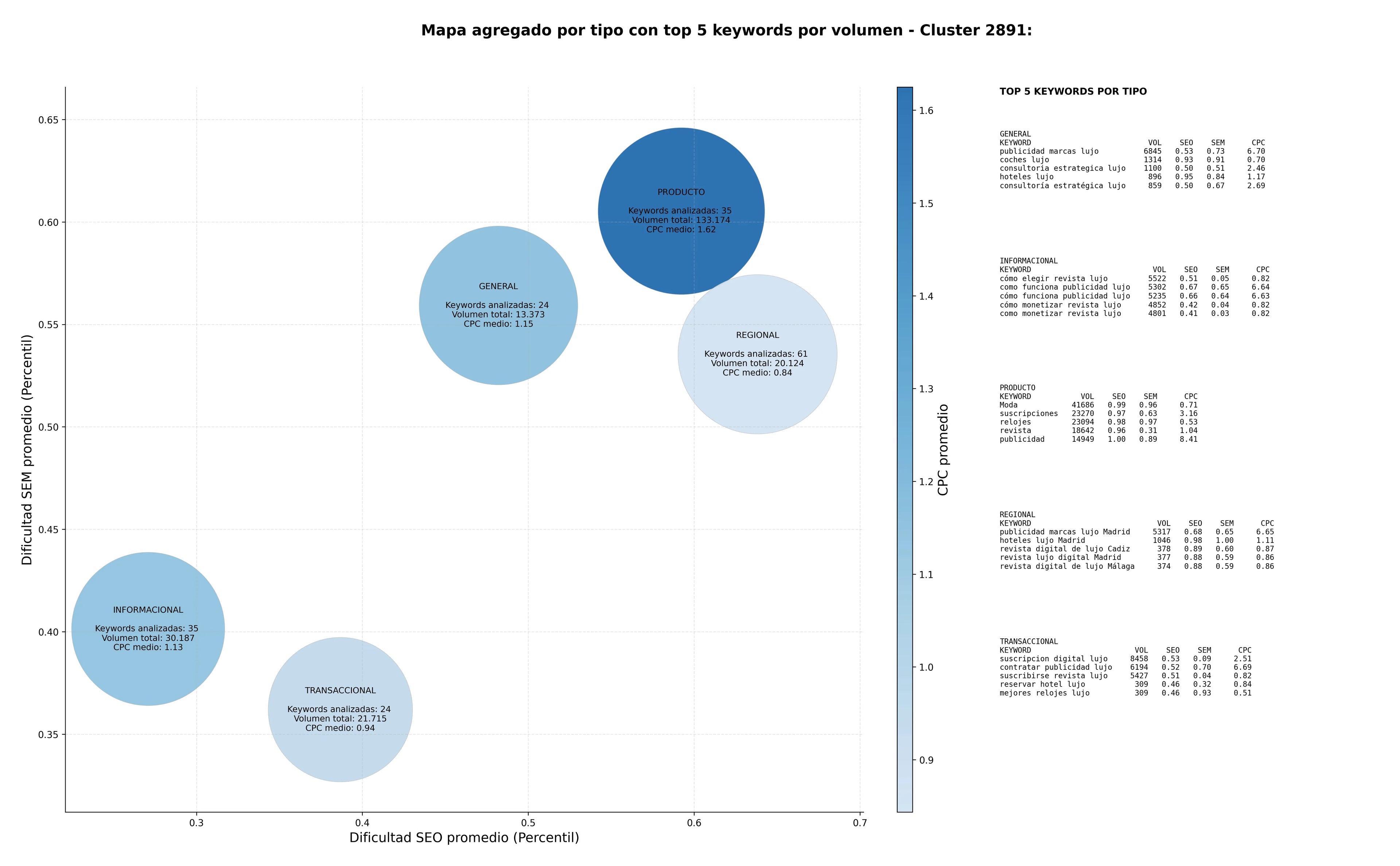 keywords para seo contenido estilo vida lujo, hoteles lujo, reseñas productos lujo