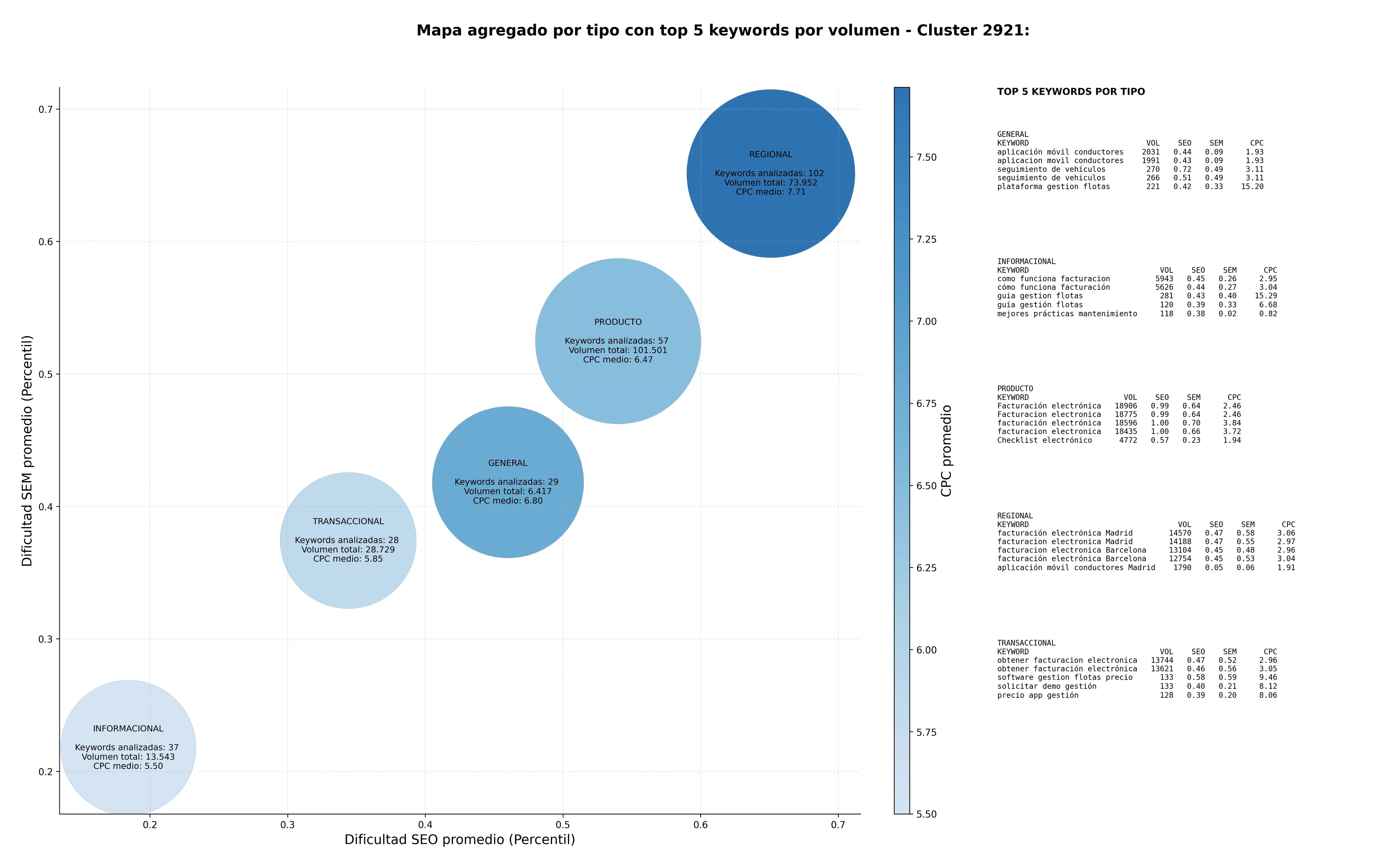 competencia SEO y SEM de keywords software gestión transporte, seguimiento de vehículos, control mantenimiento flota