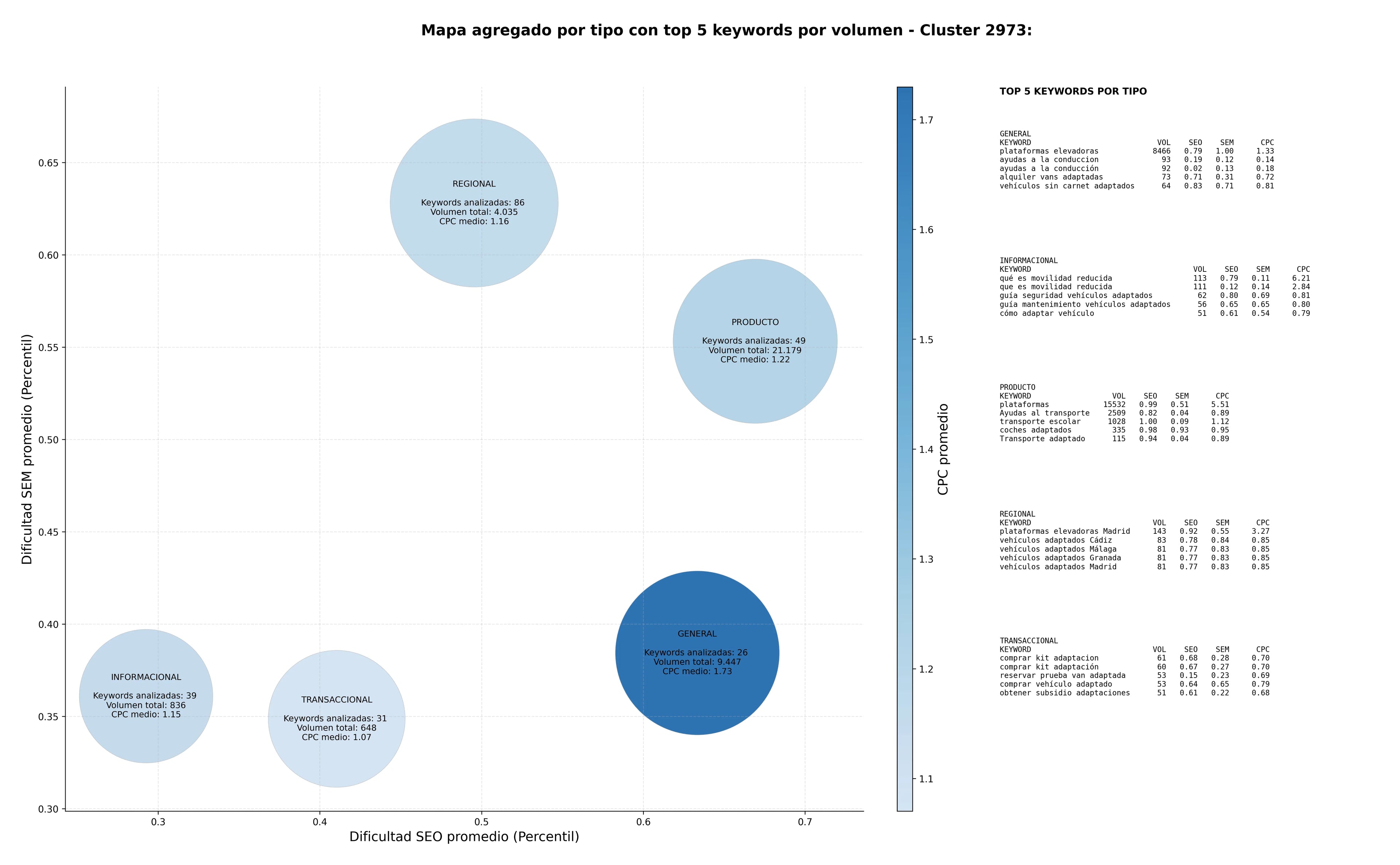 keywords para seo vehículos adaptados, financiación adaptación, instalación rampas