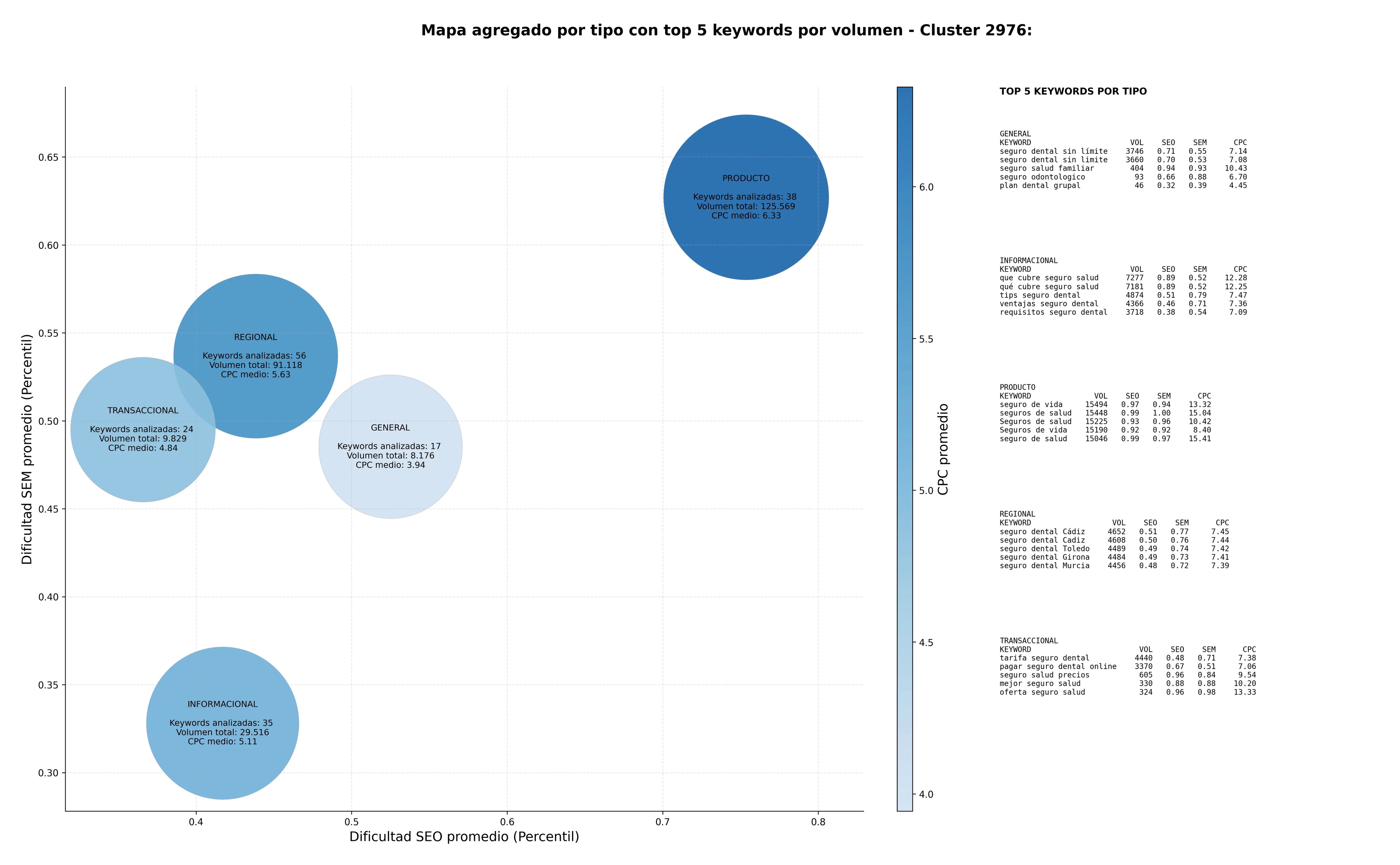 CPC, y dificultad SEO y SEM de keywords plan dental, seguro salud, cobertura dental grupal