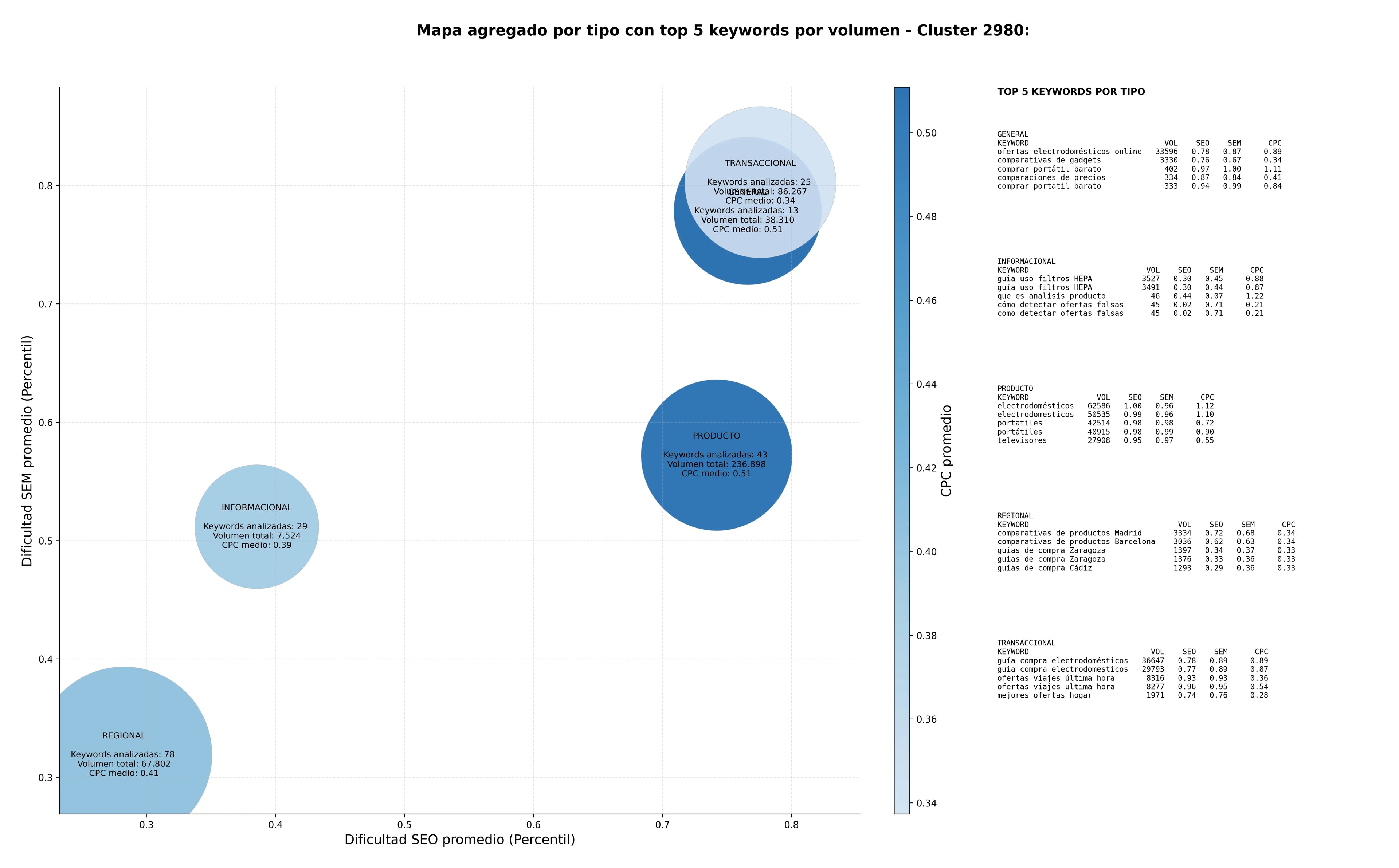 keywords informacionales guías de compra, comparaciones de precios, tips de compra