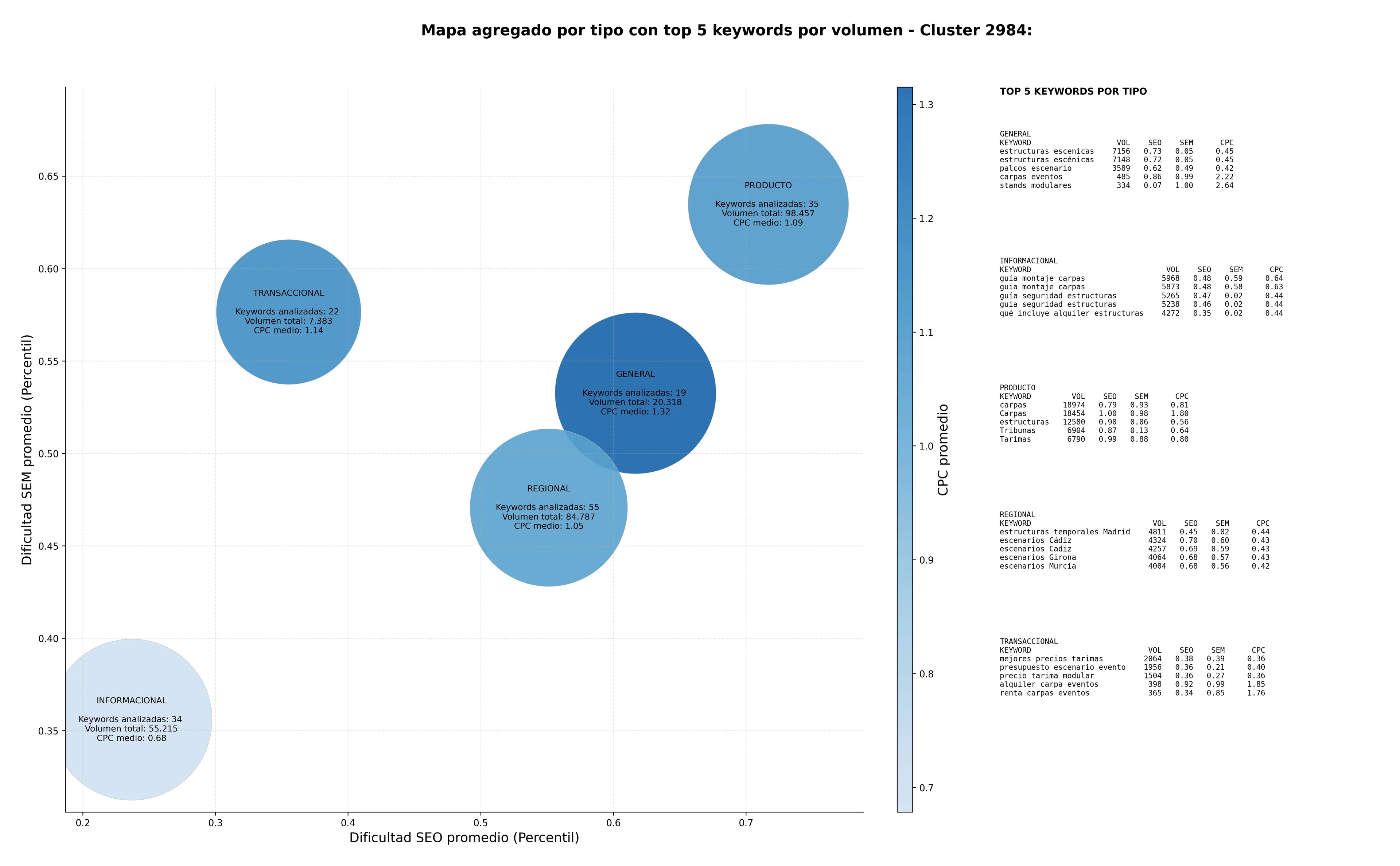 keywords para seo tribunas, tarimas desmontables, plataformas móviles