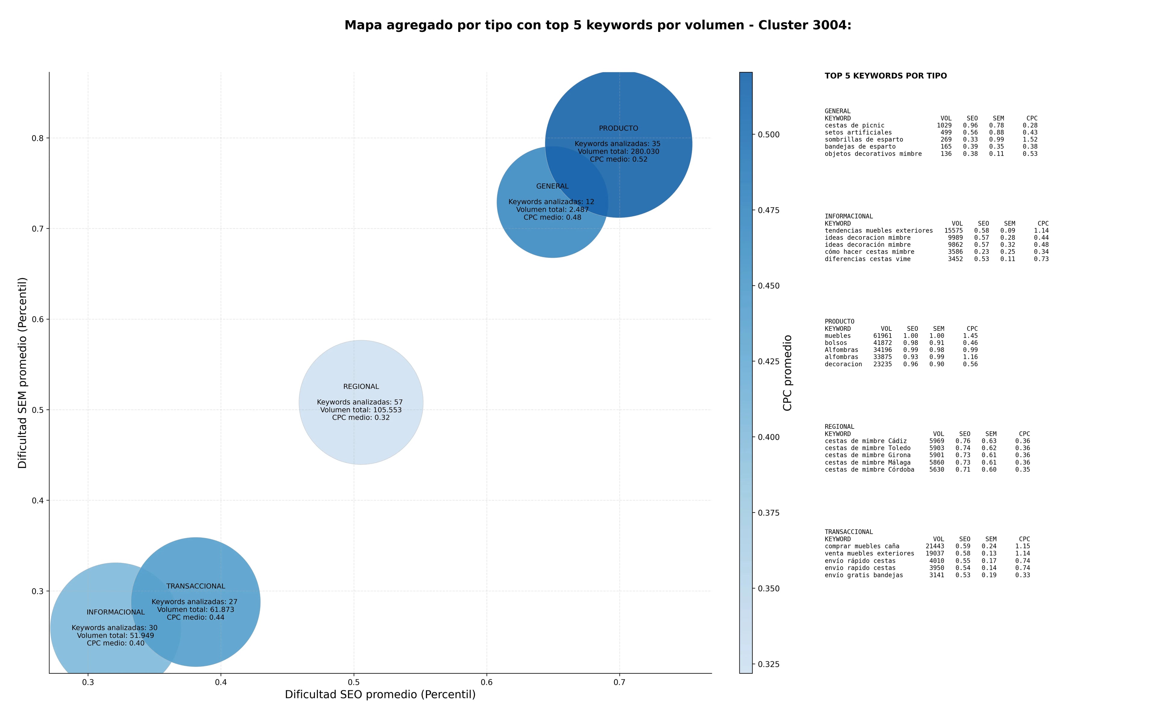 CPC, y dificultad SEO y SEM de keywords cestería artesanal, artículos de mimbre, cestos de junco