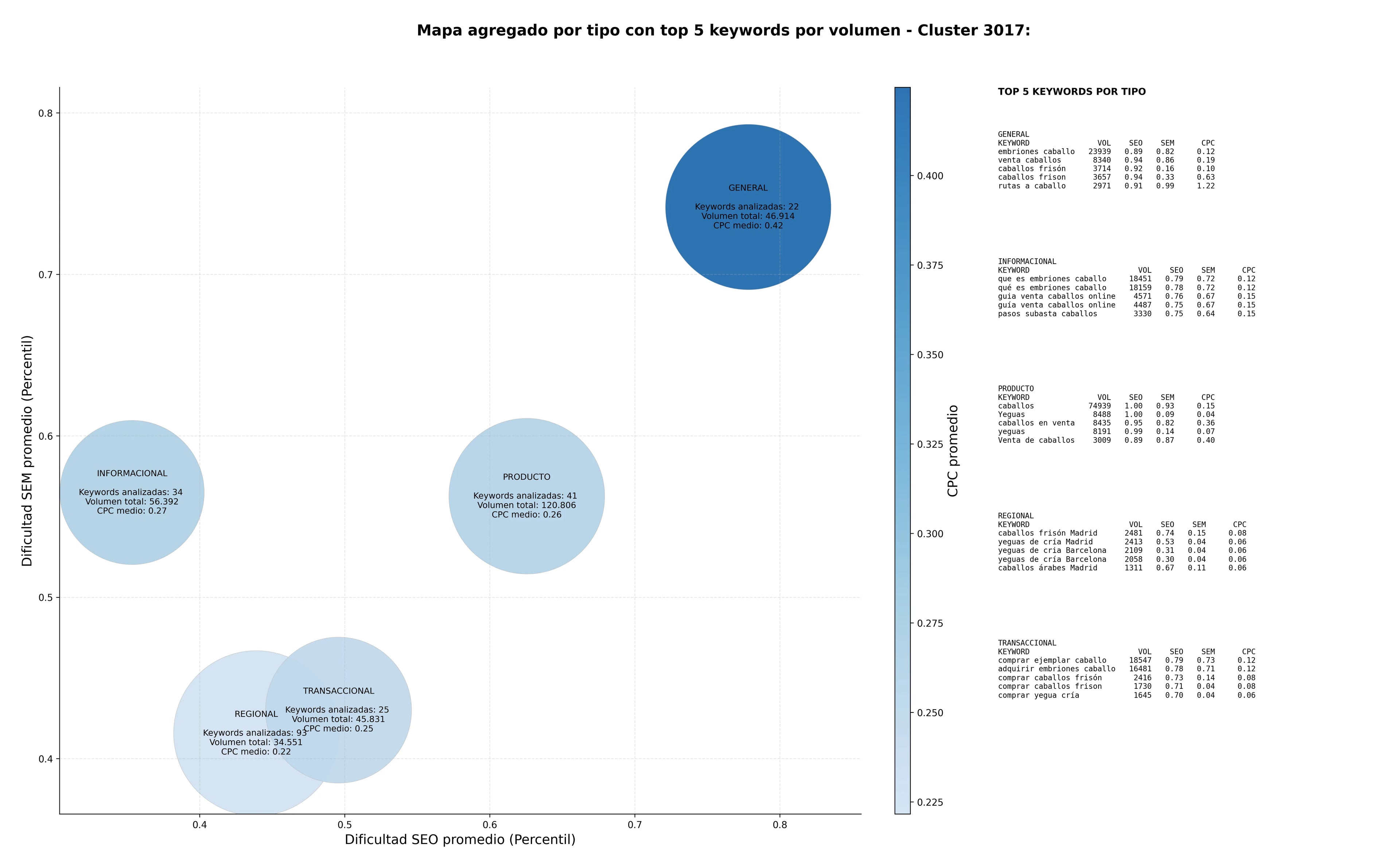 estudio de principales keywords venta potros, cría caballos, turismo rural equino