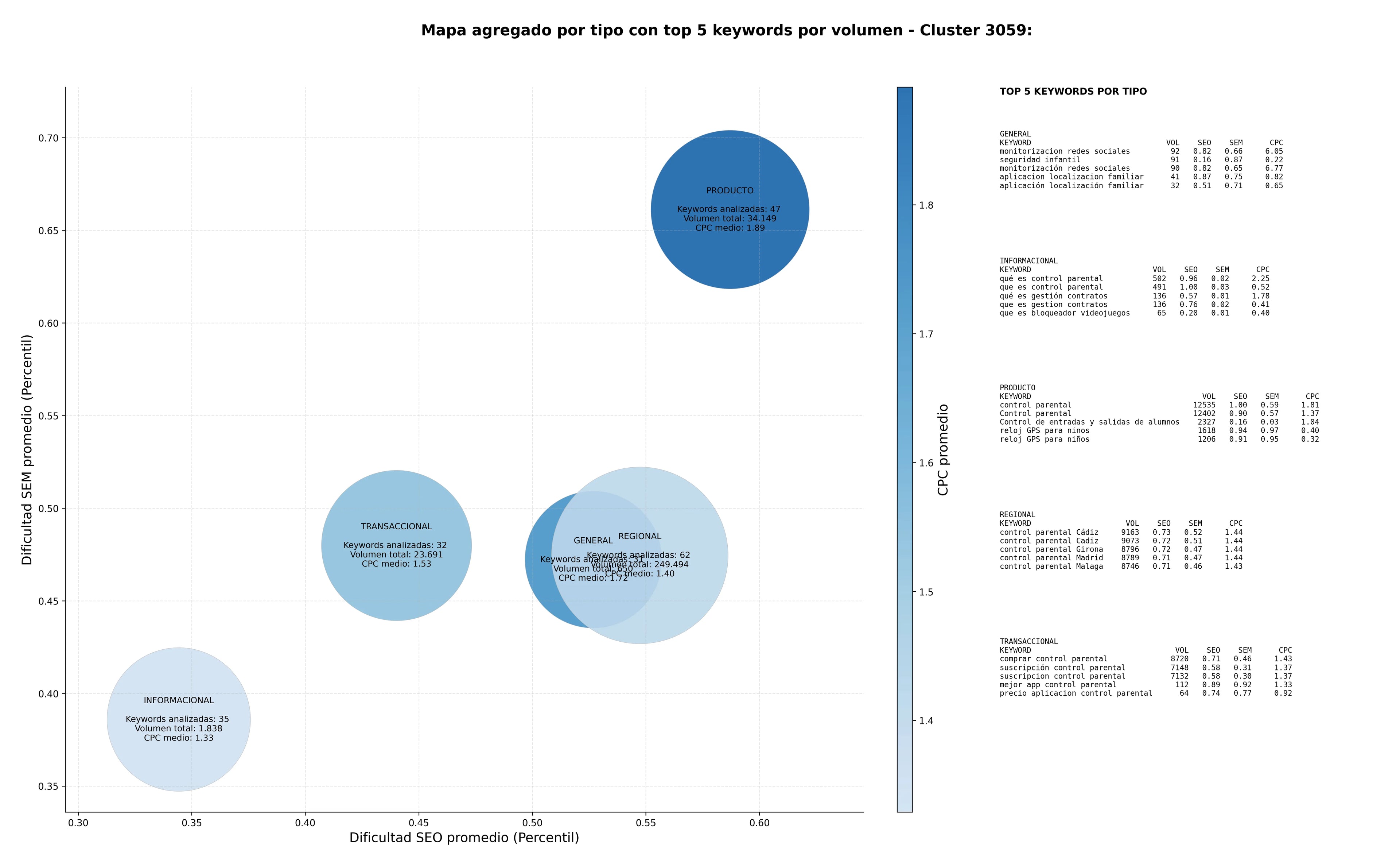 competencia SEO y SEM de keywords control parental, gestión tiempo pantalla, software monitoreo