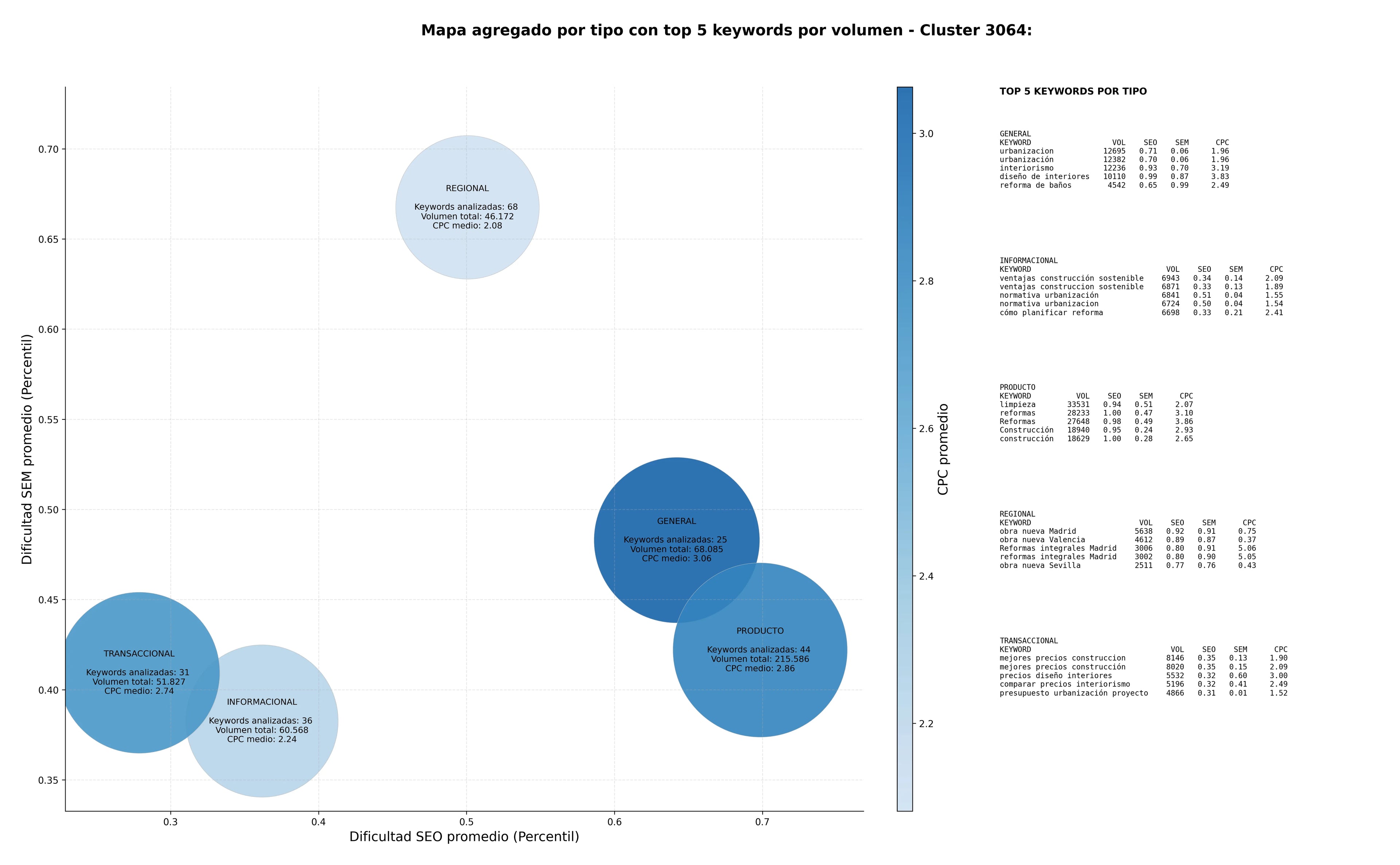 keywords informacionales obra nueva, mantenimiento de edificios, diseño de interiores