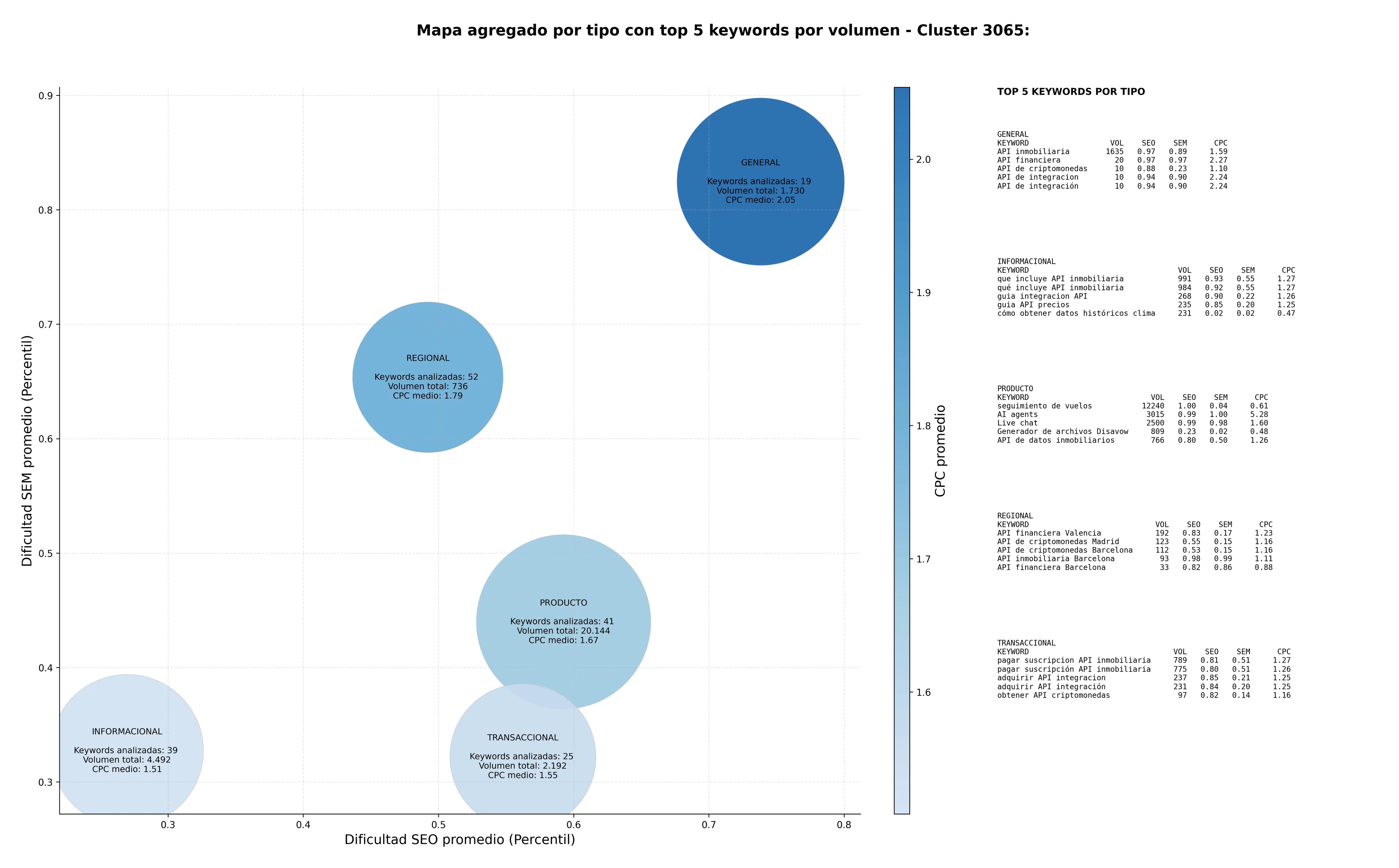 estudio de palabras clave API de precios, API de comercio, API de licitaciones
