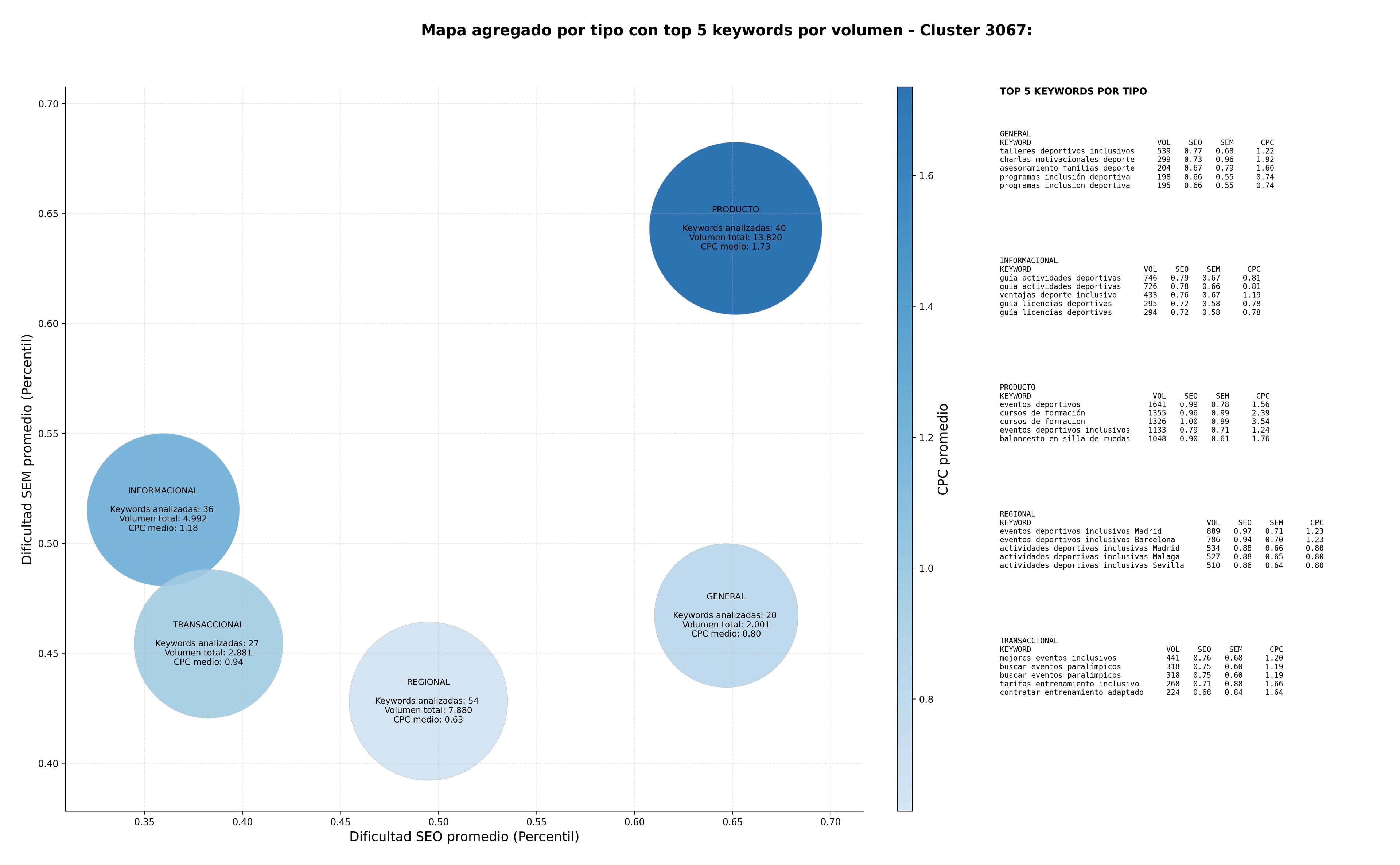 competencia SEO y SEM de keywords entrenamiento adaptado, competición paralímpica, charlas motivacionales deporte
