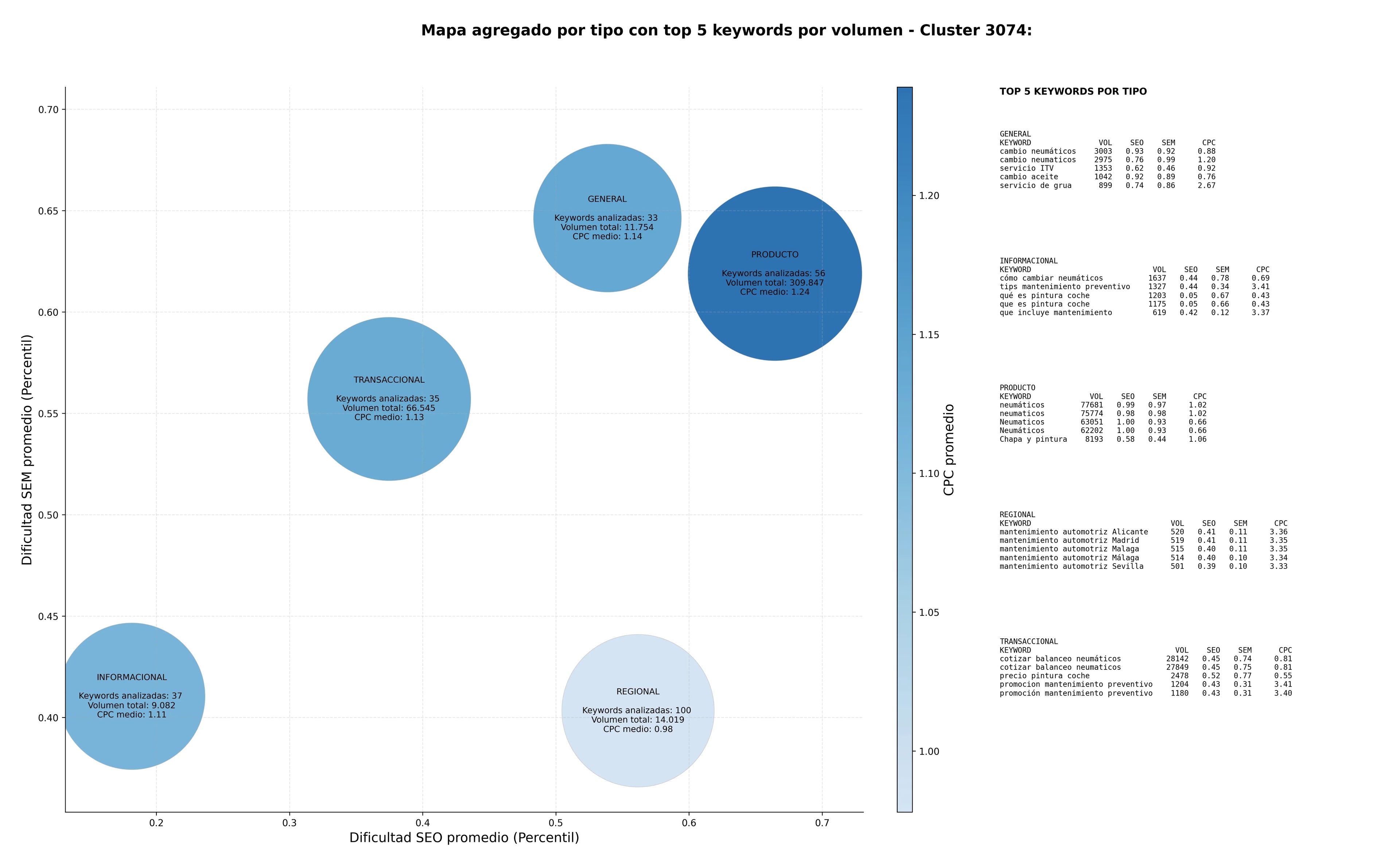 keywords informacionales reparación vehículos, reparación caja cambios, cambio aceite