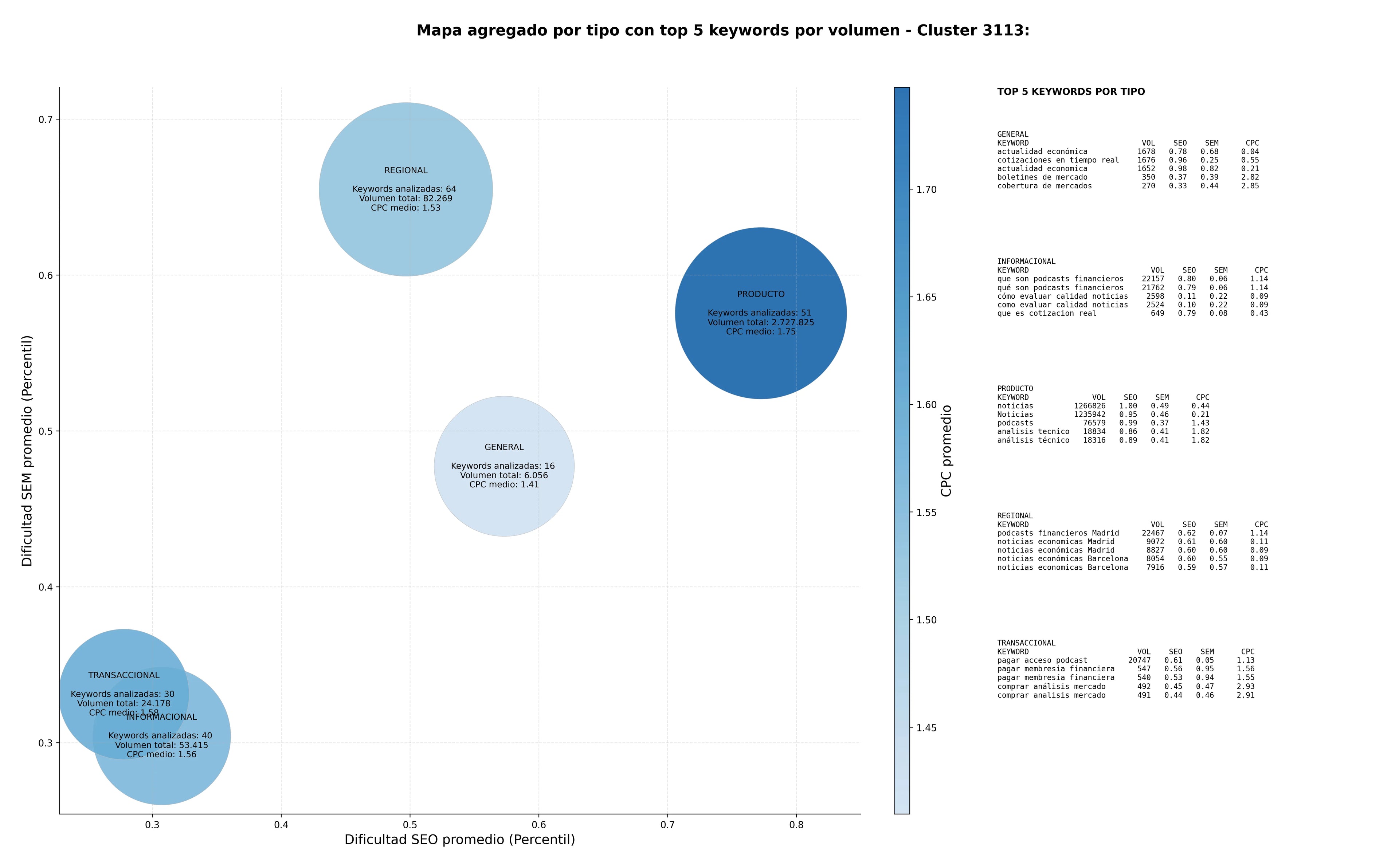 CPC, y dificultad SEO y SEM de keywords análisis de mercado, cotizaciones en tiempo real, suscripción premium finanzas