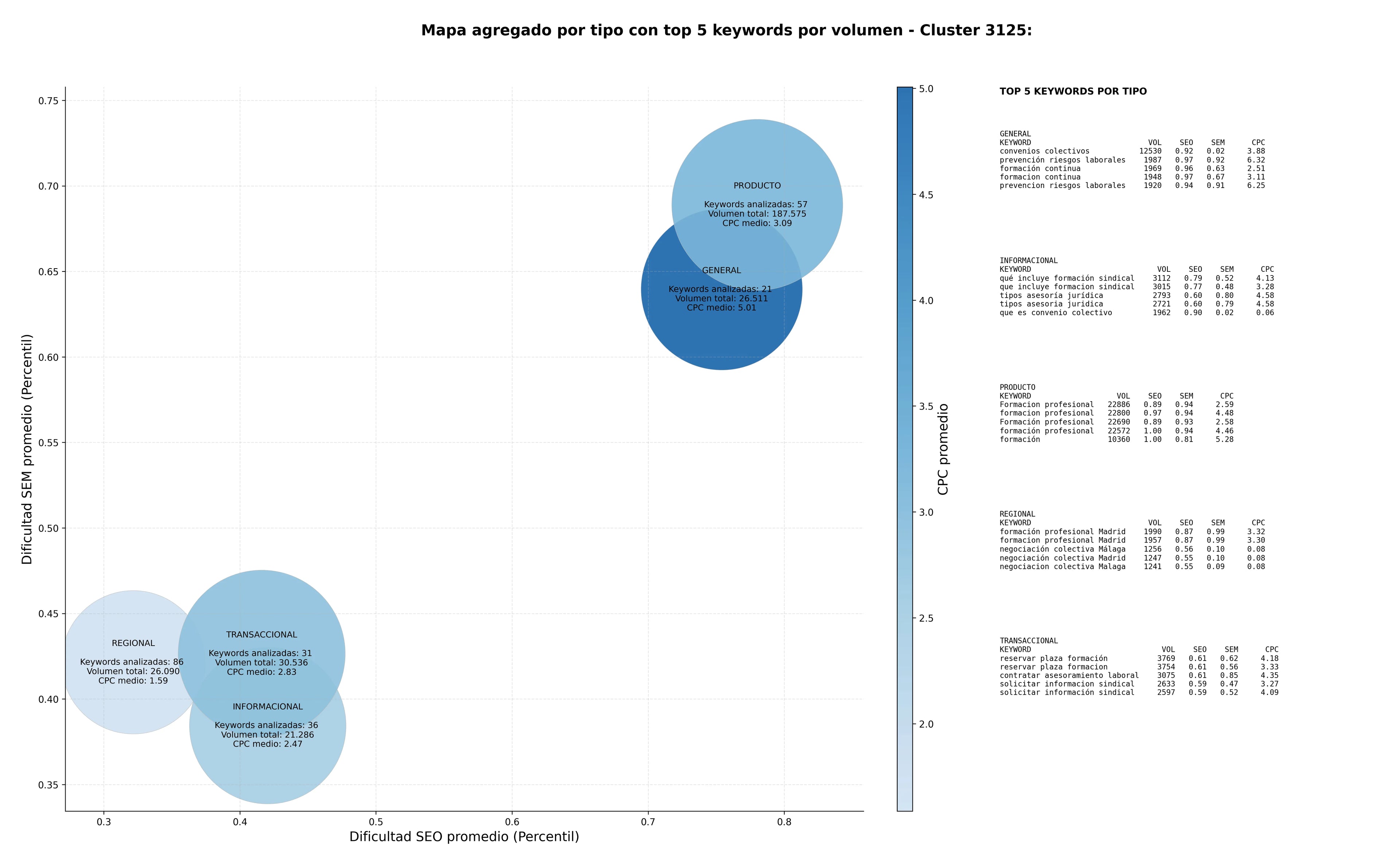 CPC, y dificultad SEO y SEM de keywords representación sindical, convenios colectivos, formación profesional