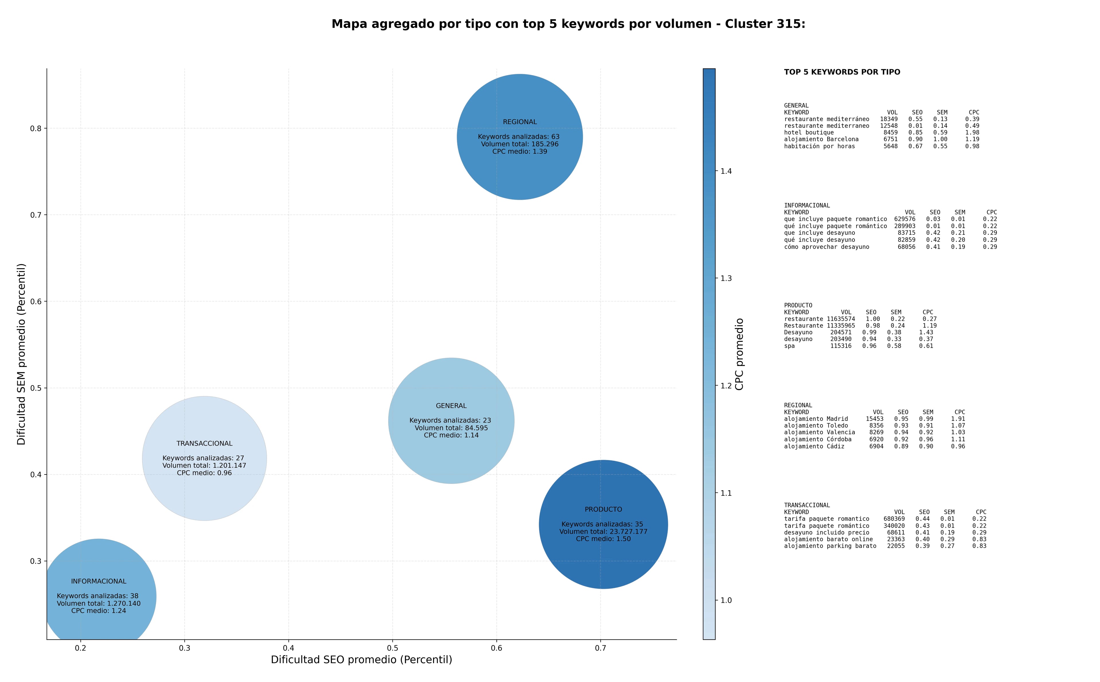 CPC, y dificultad SEO y SEM de keywords alojamiento Barcelona, hotel boutique, salas reuniones