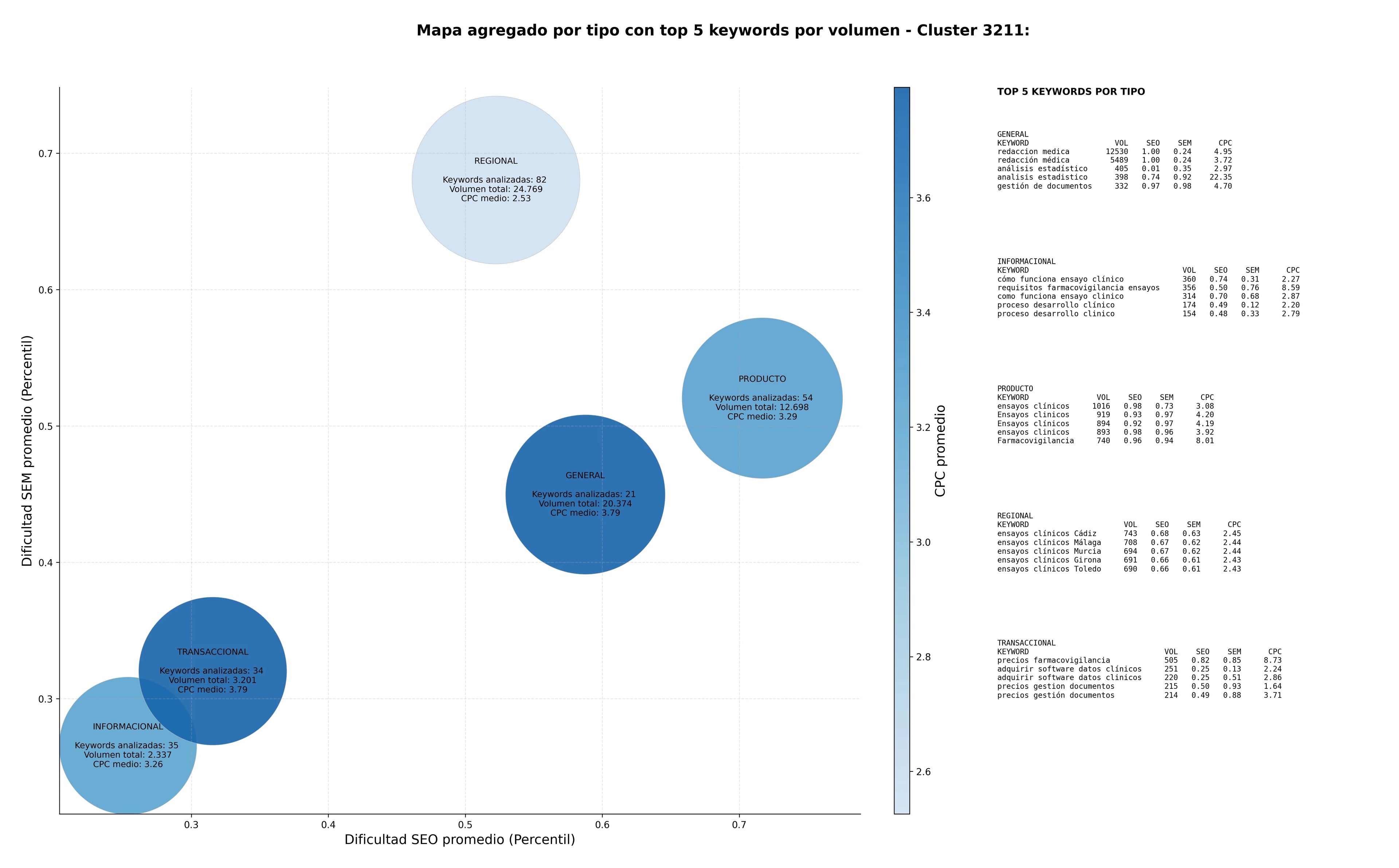keywords informacionales investigación clínica, reclutamiento de pacientes, gestión de documentos