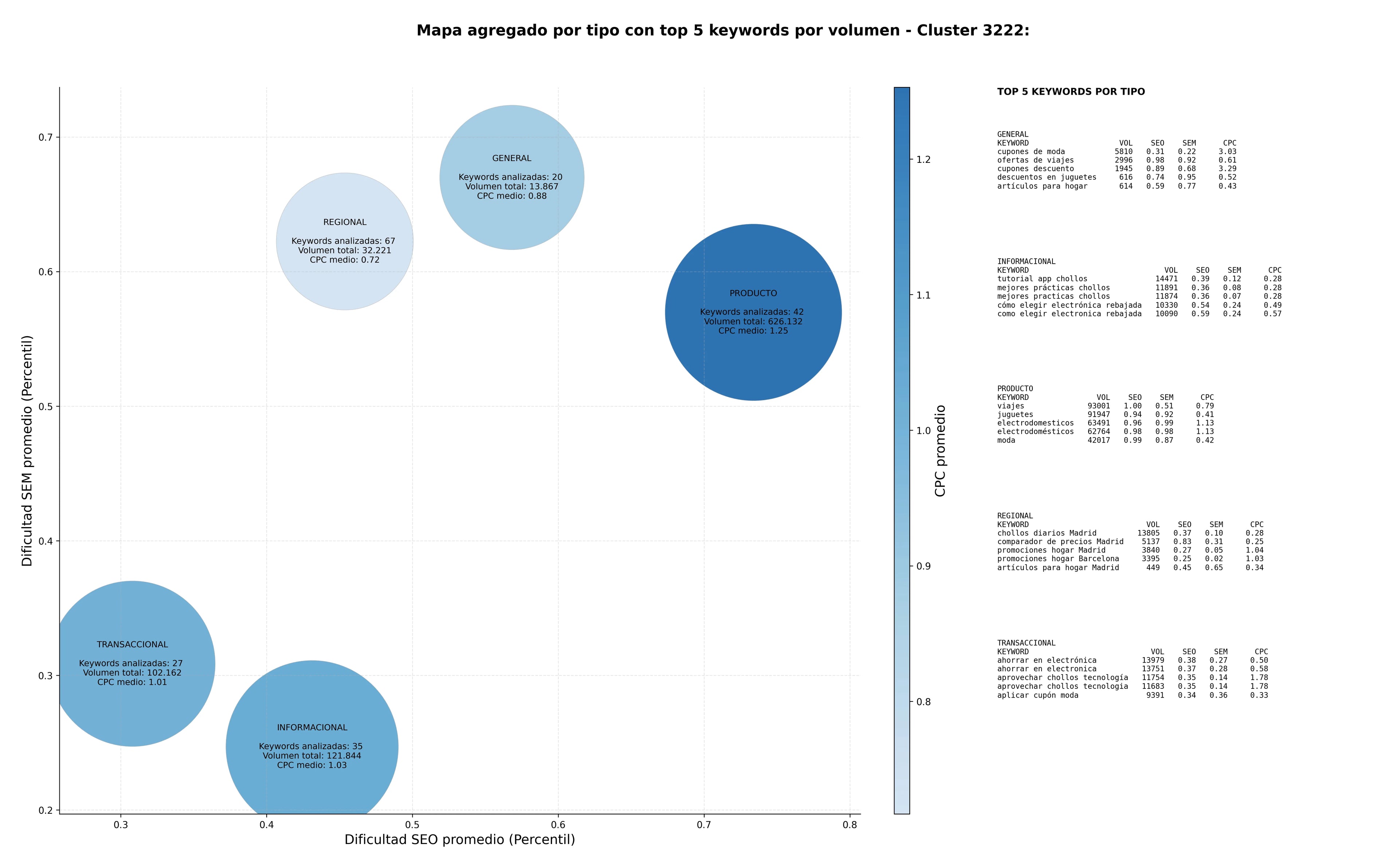 keywords informacionales chollos diarios, ofertas de viajes, alertas de precios