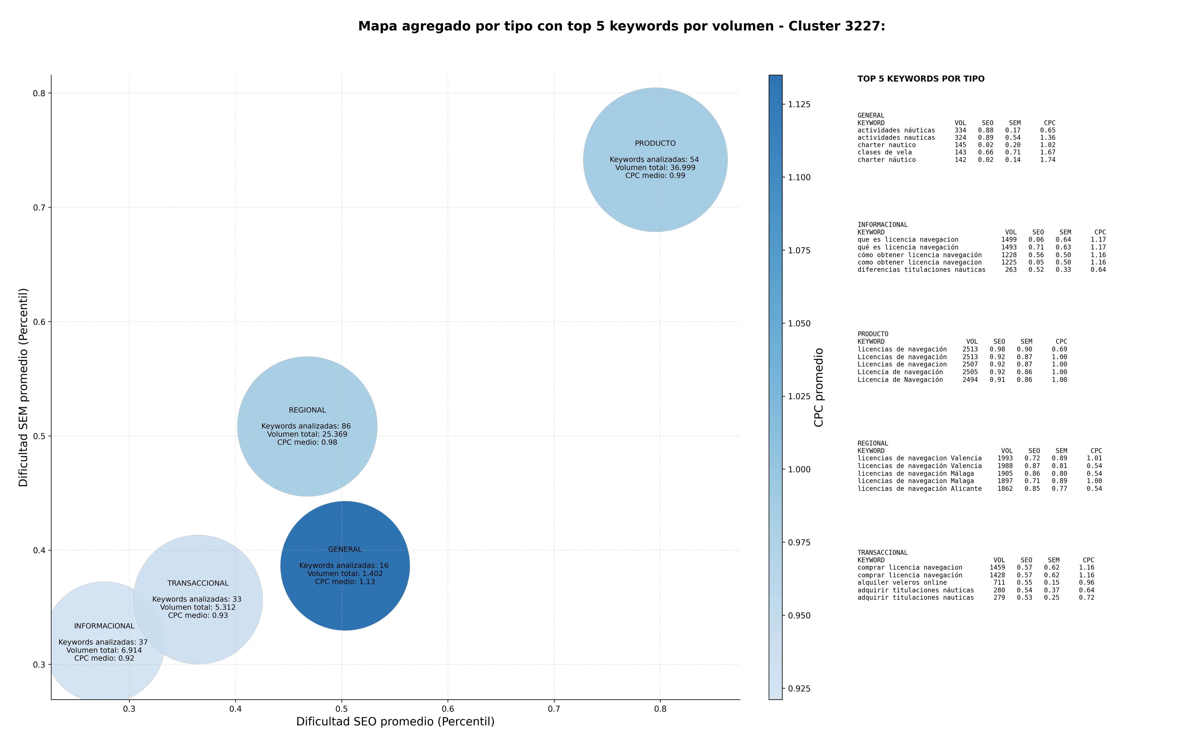 estudio de principales keywords alquiler de embarcaciones, cursos de navegación, escuela náutica
