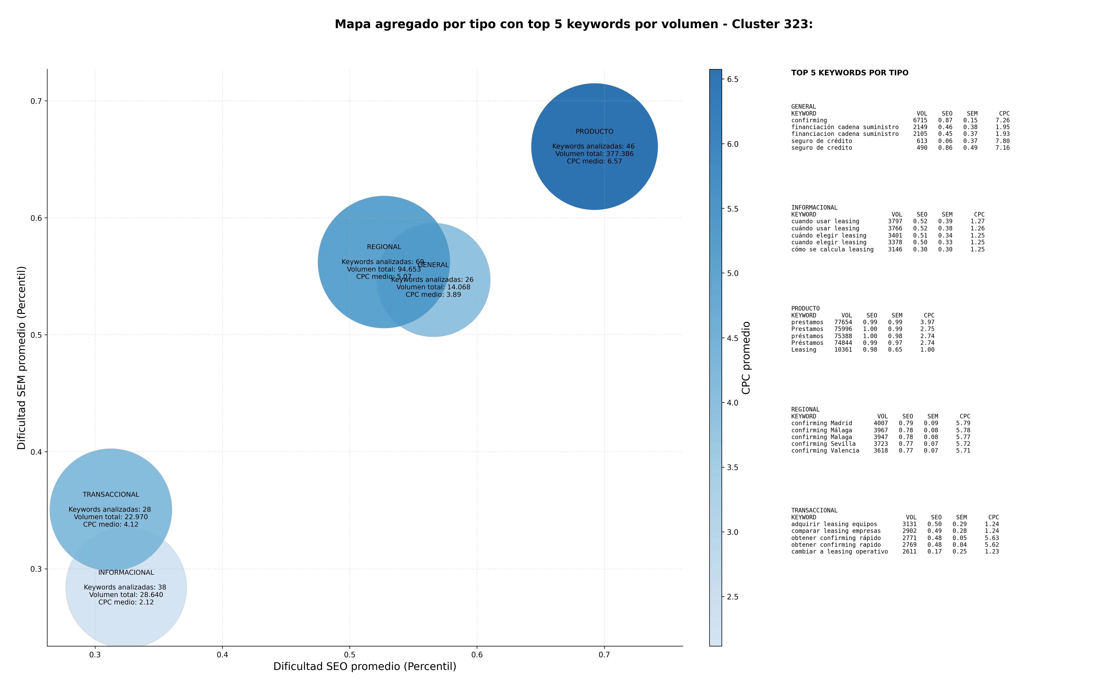 keywords de alta conversión factoring, leasing de equipos, capital de trabajo