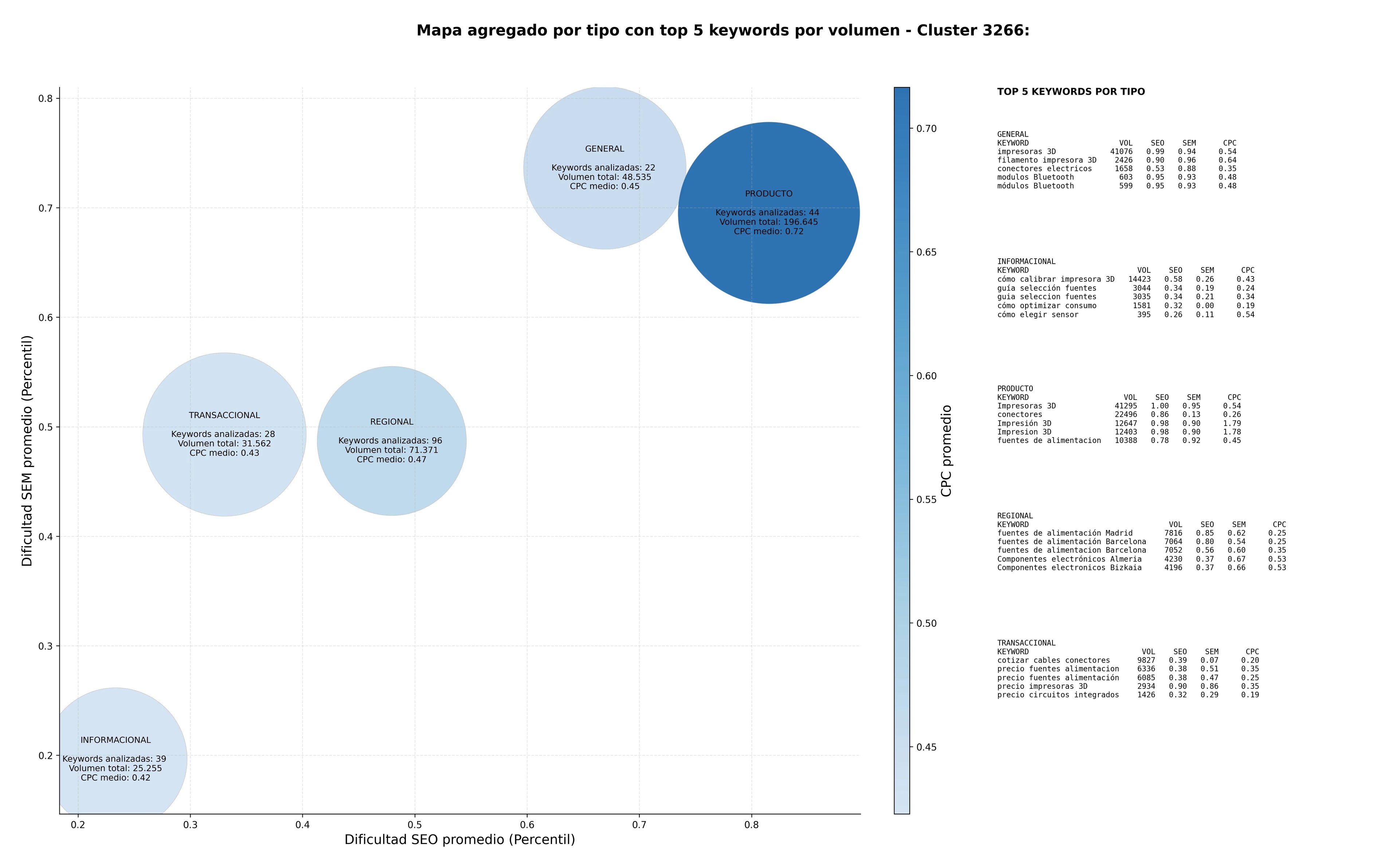 CPC, y dificultad SEO y SEM de keywords componentes electrónicos, componentes pasivos, conectores eléctricos