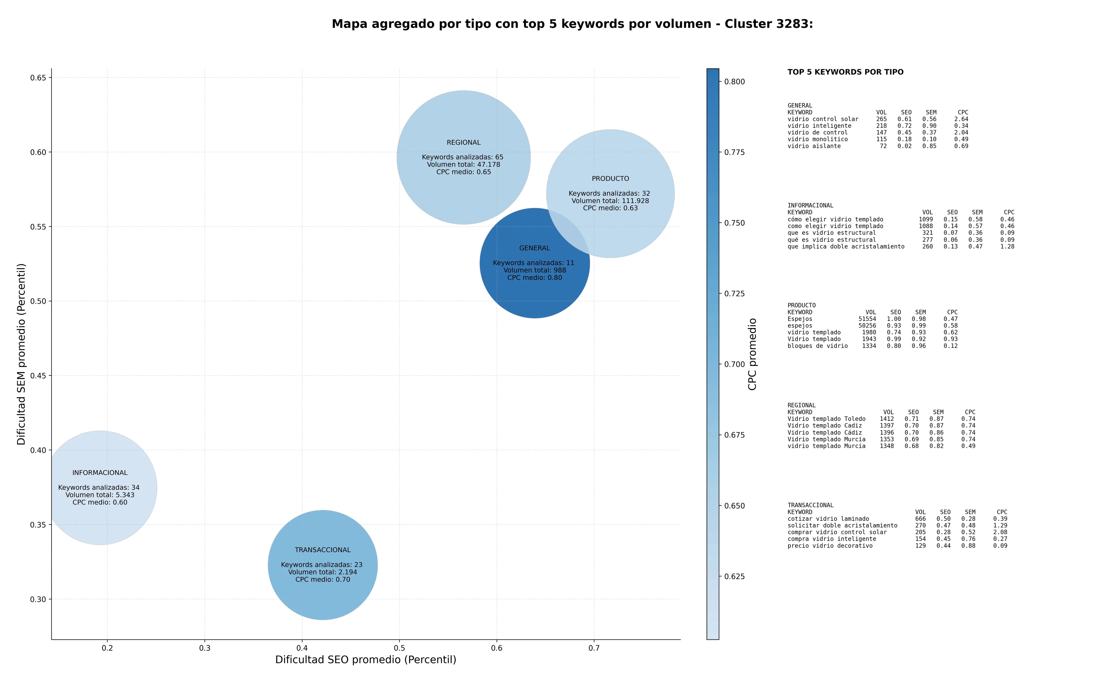 estudio de principales keywords vidrio templado, vidrio aislante, espejo templado