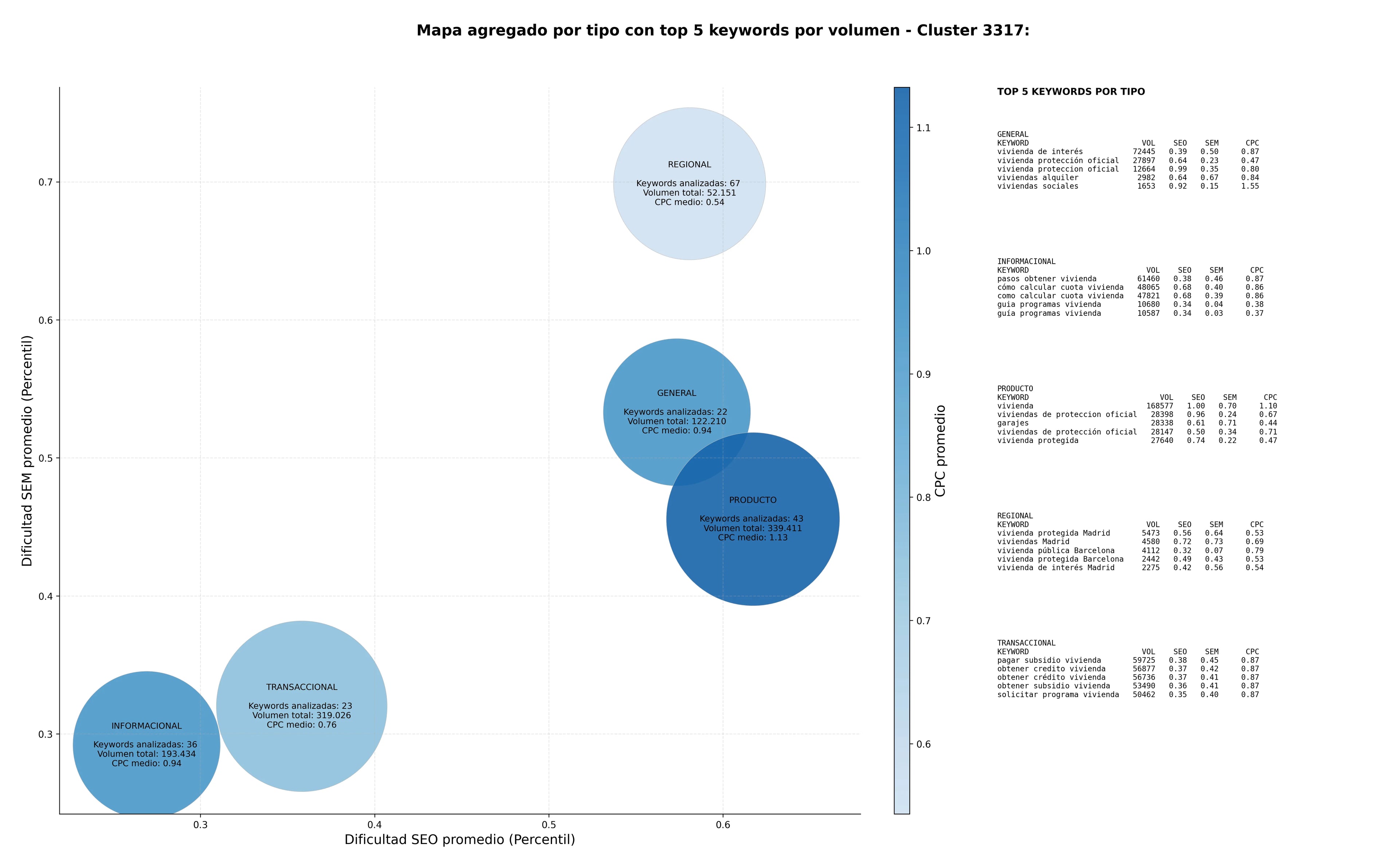 keywords de alta conversión promociones inmobiliarias, proyectos vivienda, subsidios habitacionales