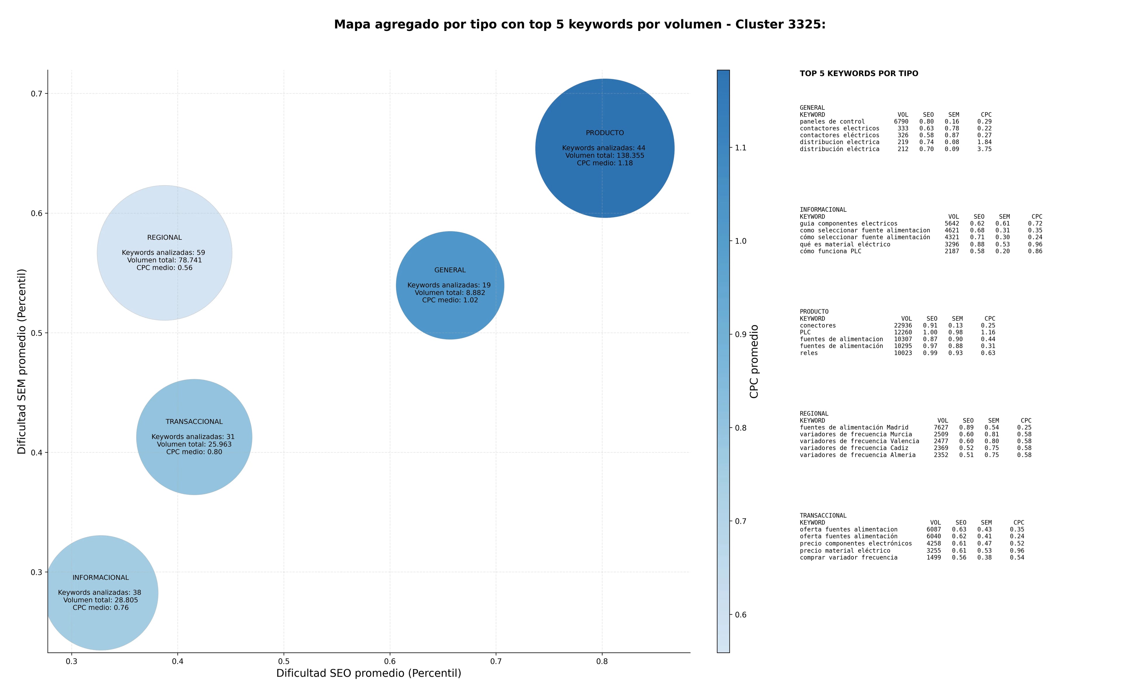 competencia SEO y SEM de keywords sensores industriales, conectores industriales, componentes electrónicos