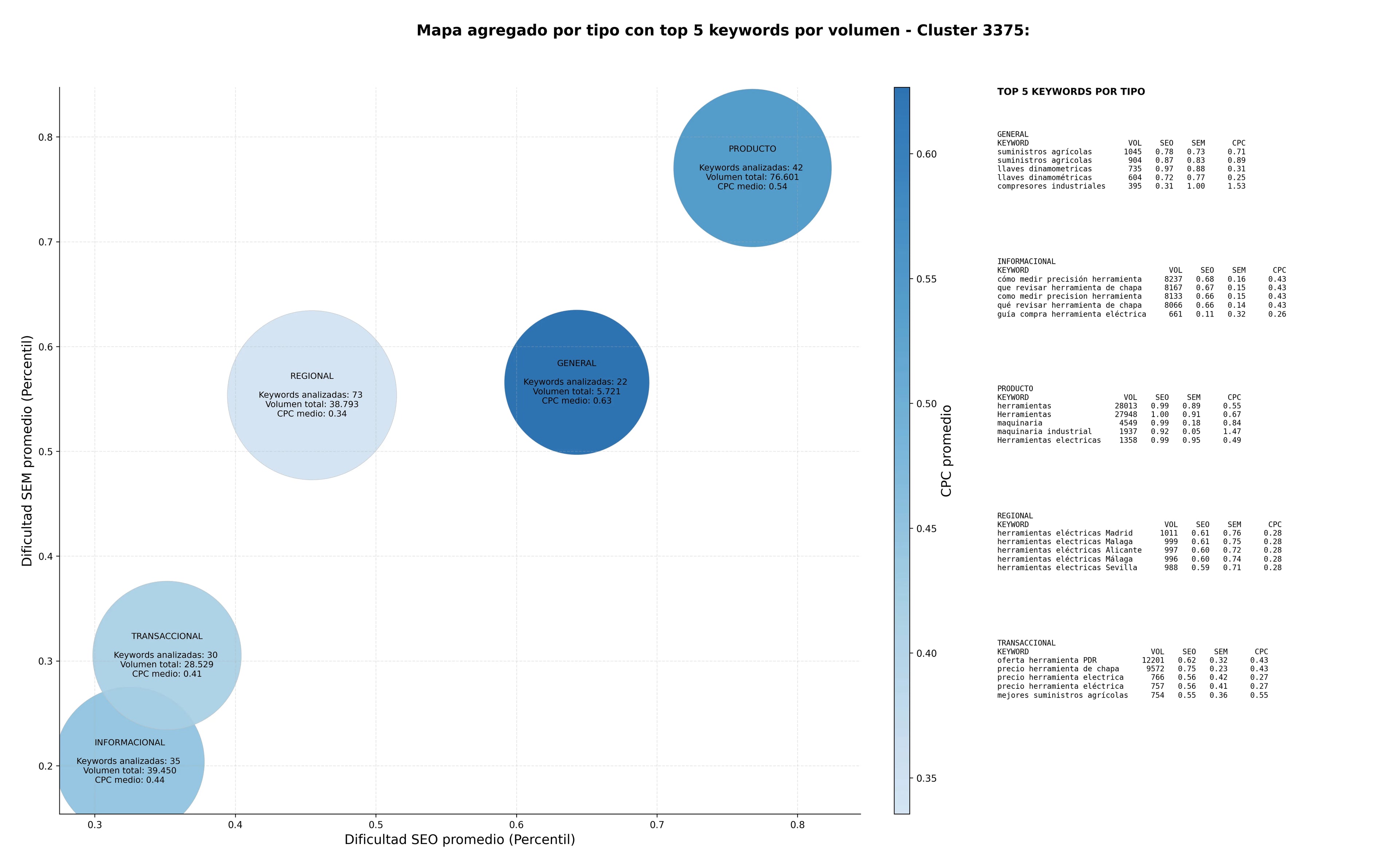 CPC, y dificultad SEO y SEM de keywords herramientas manuales, herramientas industriales, herramientas automotrices