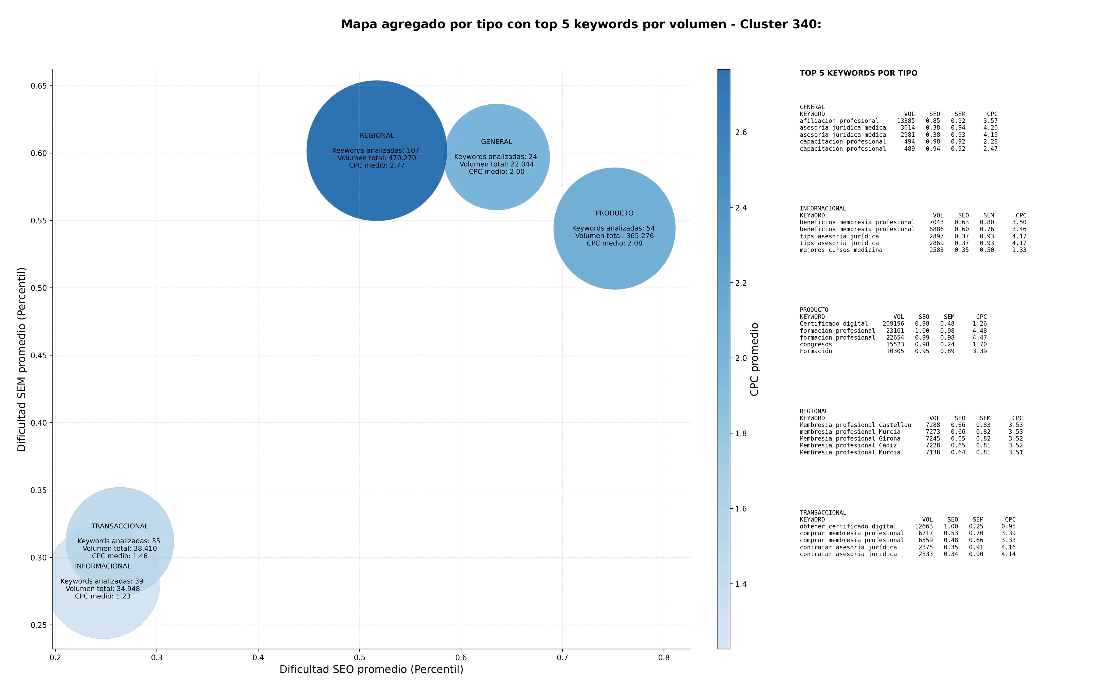 competencia SEO y SEM de keywords membresía profesional, publicaciones científicas, certificado digital médico