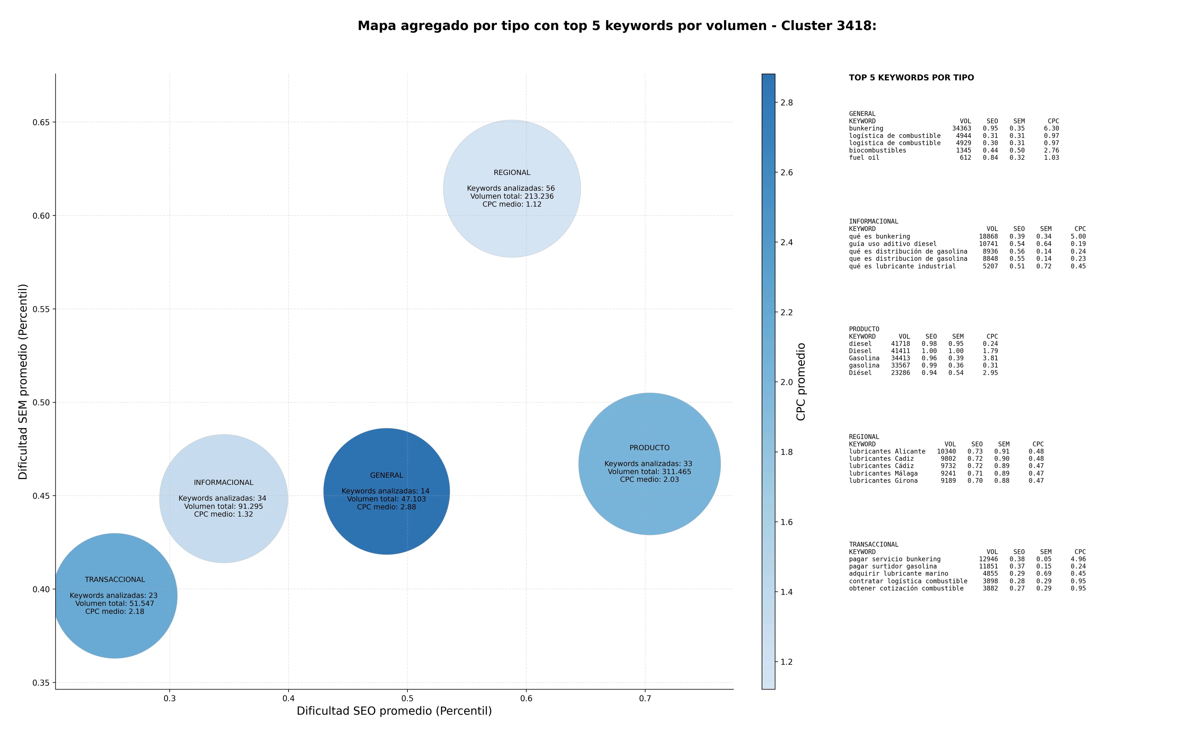 keywords para seo distribución de combustibles, surtidores de combustible, combustible marino
