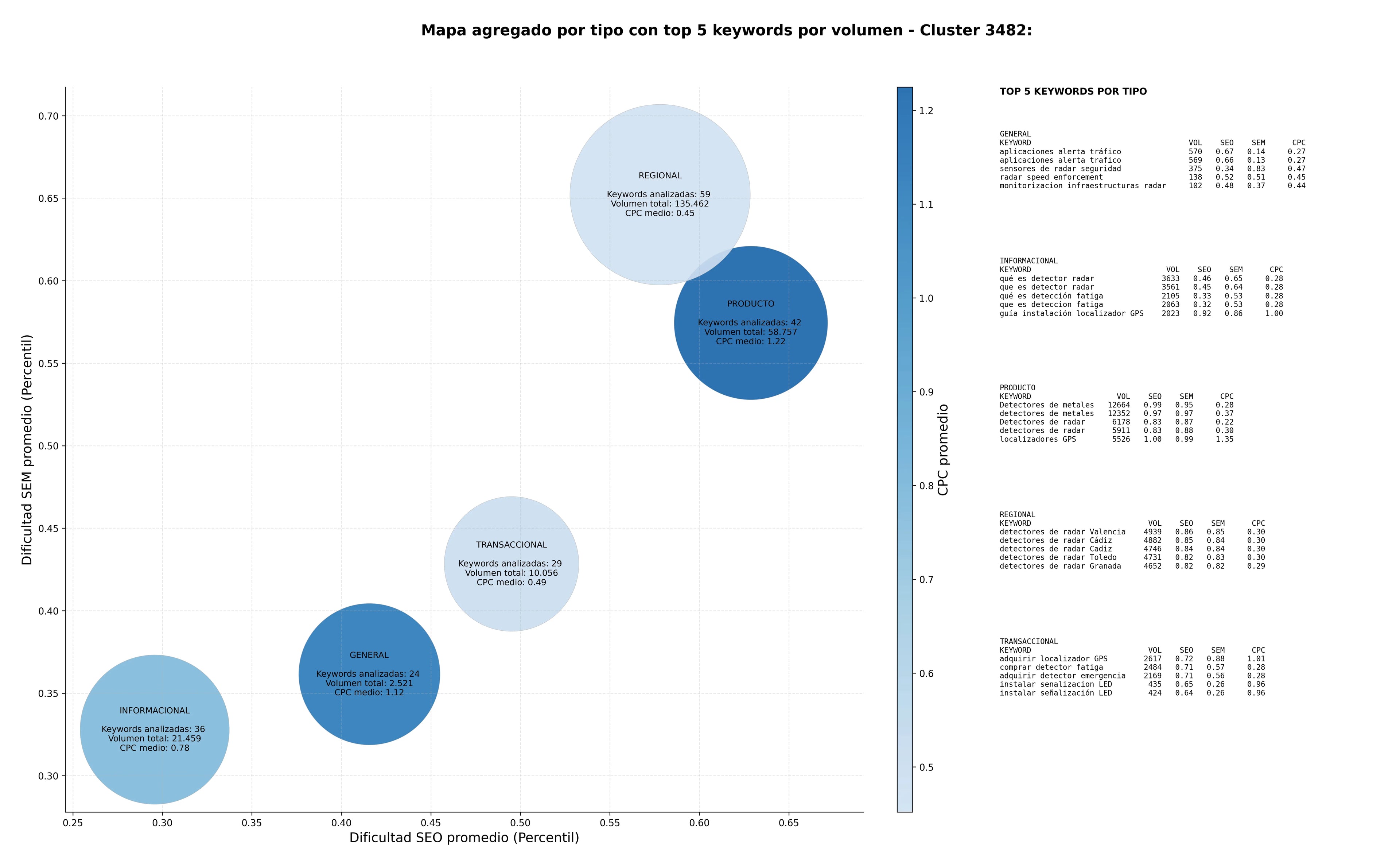 competencia SEO y SEM de keywords localizadores GPS, alarmas de tráfico, software gestión tráfico
