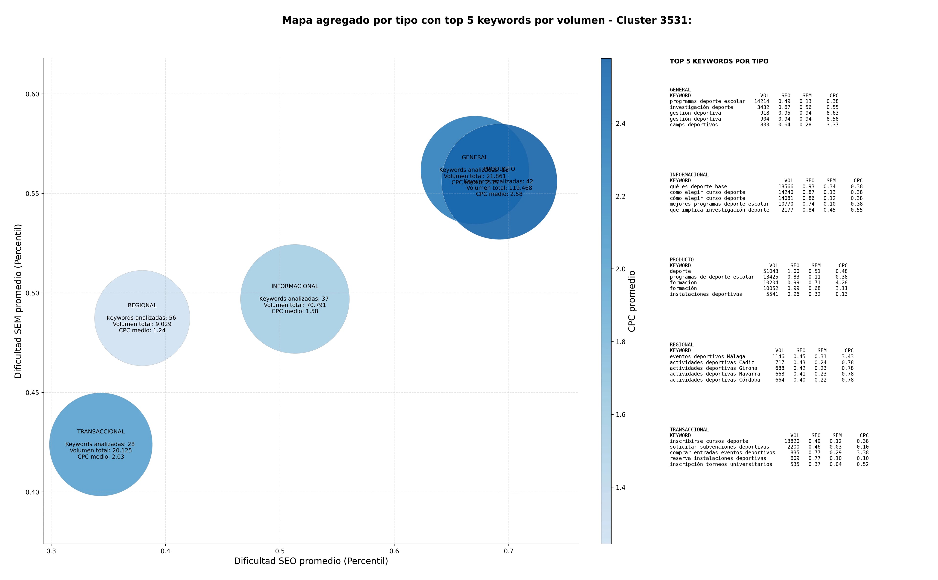 CPC, y dificultad SEO y SEM de keywords actividades deportivas, becas deportivas, entrenamiento deportivo