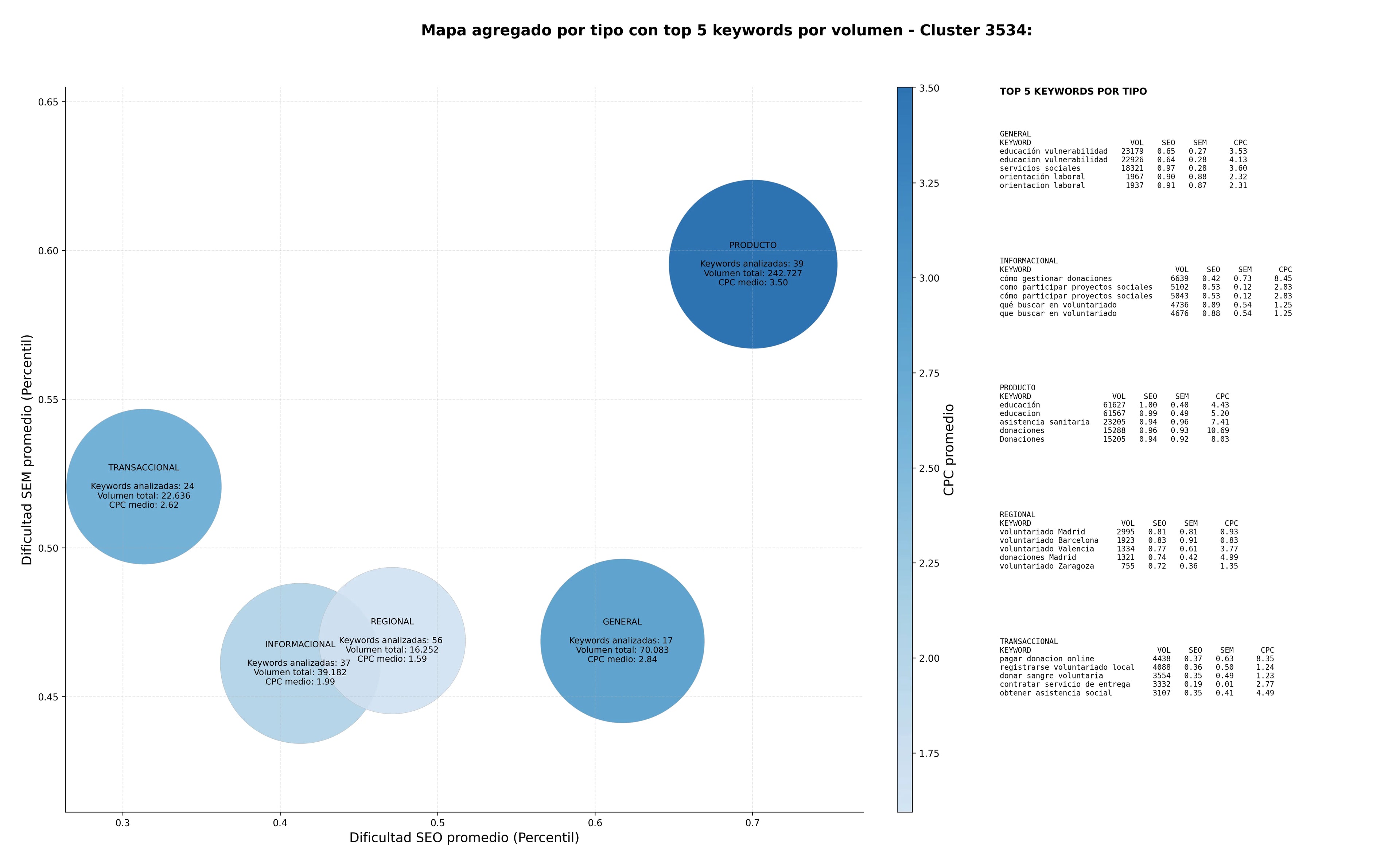 CPC, y dificultad SEO y SEM de keywords voluntariado, comedor social, acogida sin hogar