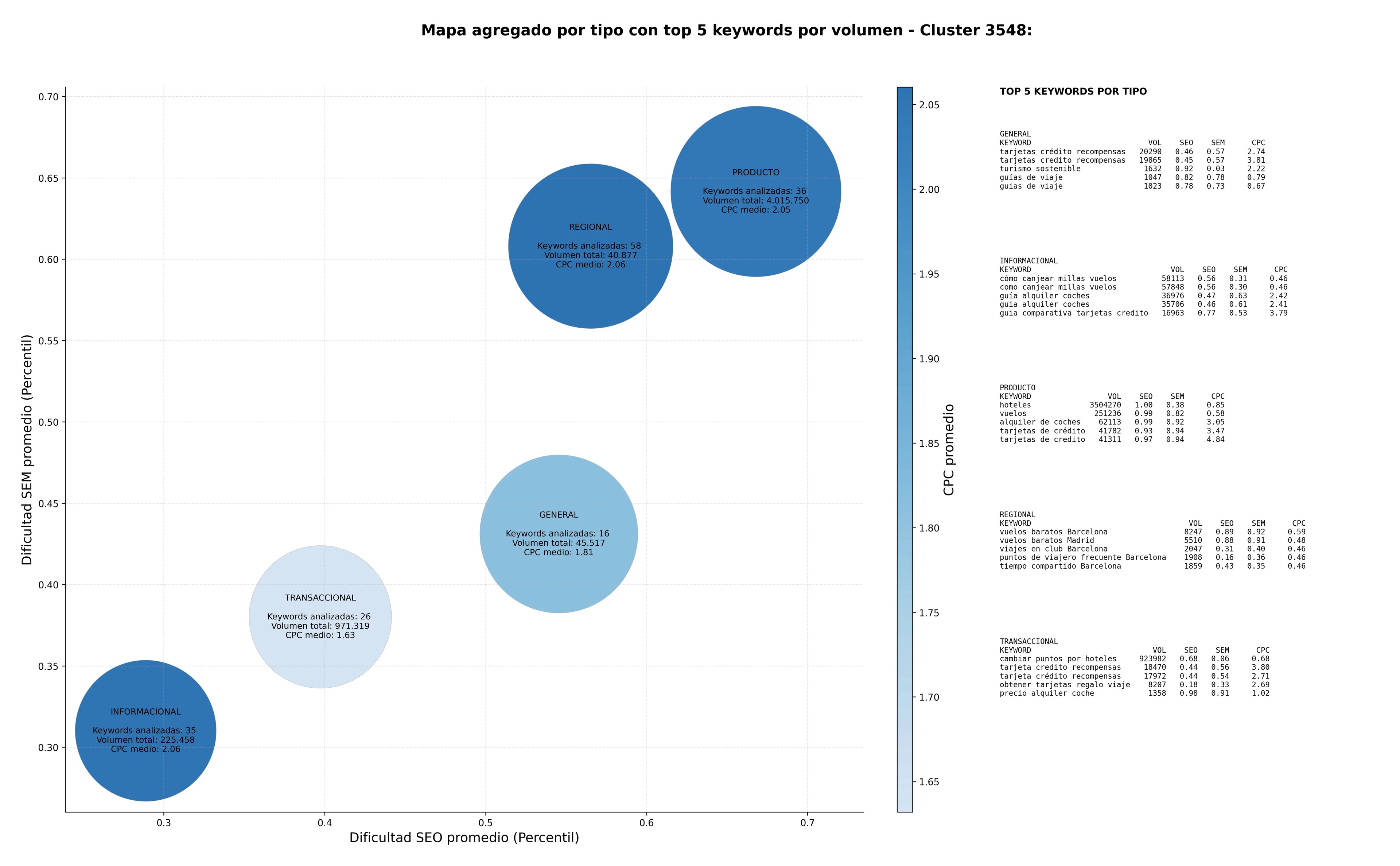 keywords de alta conversión reservas de hoteles, programa de recompensas, encuestas de viajeros