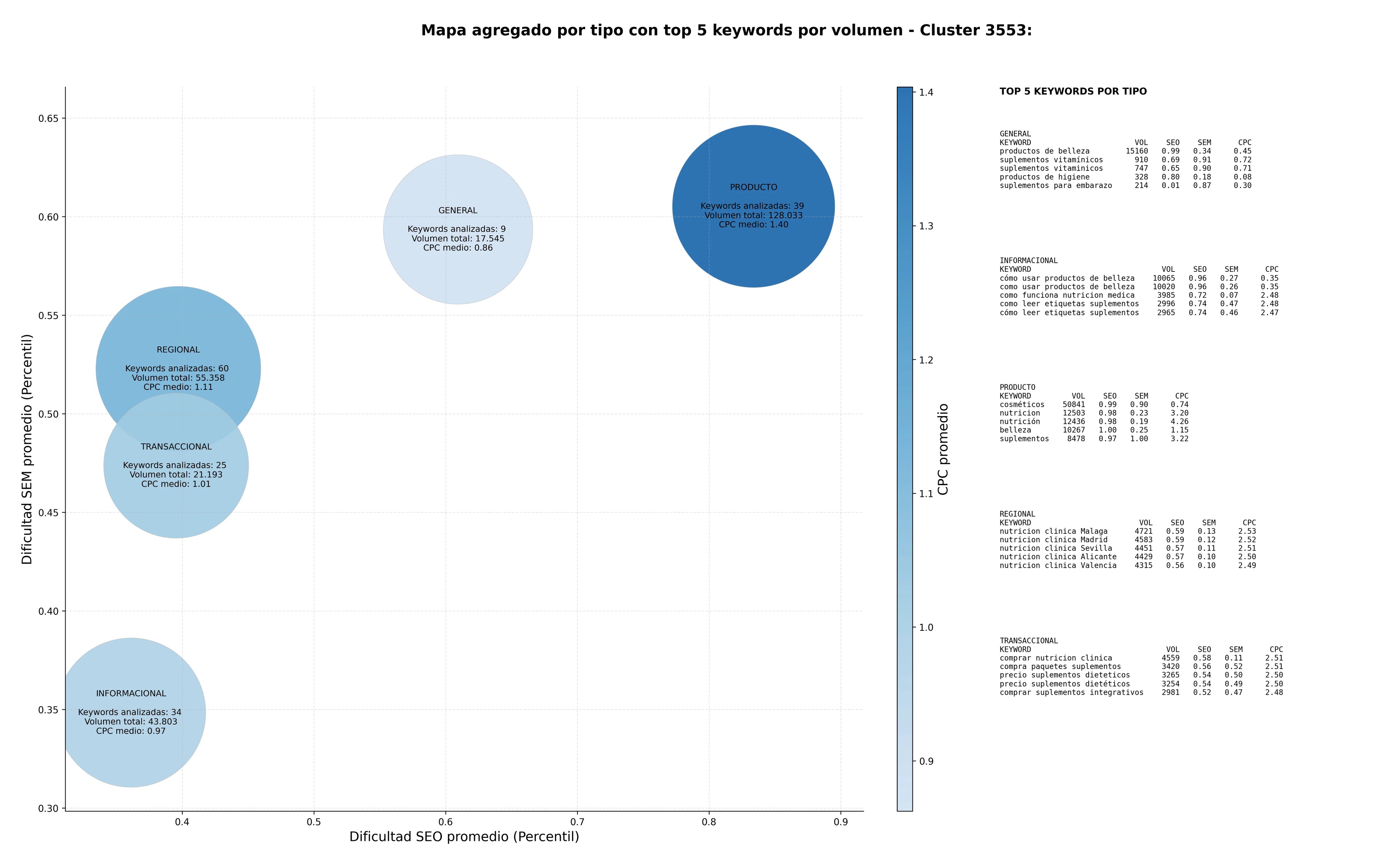 keywords para seo suplementos nutricionales, cuidado personal, productos de belleza