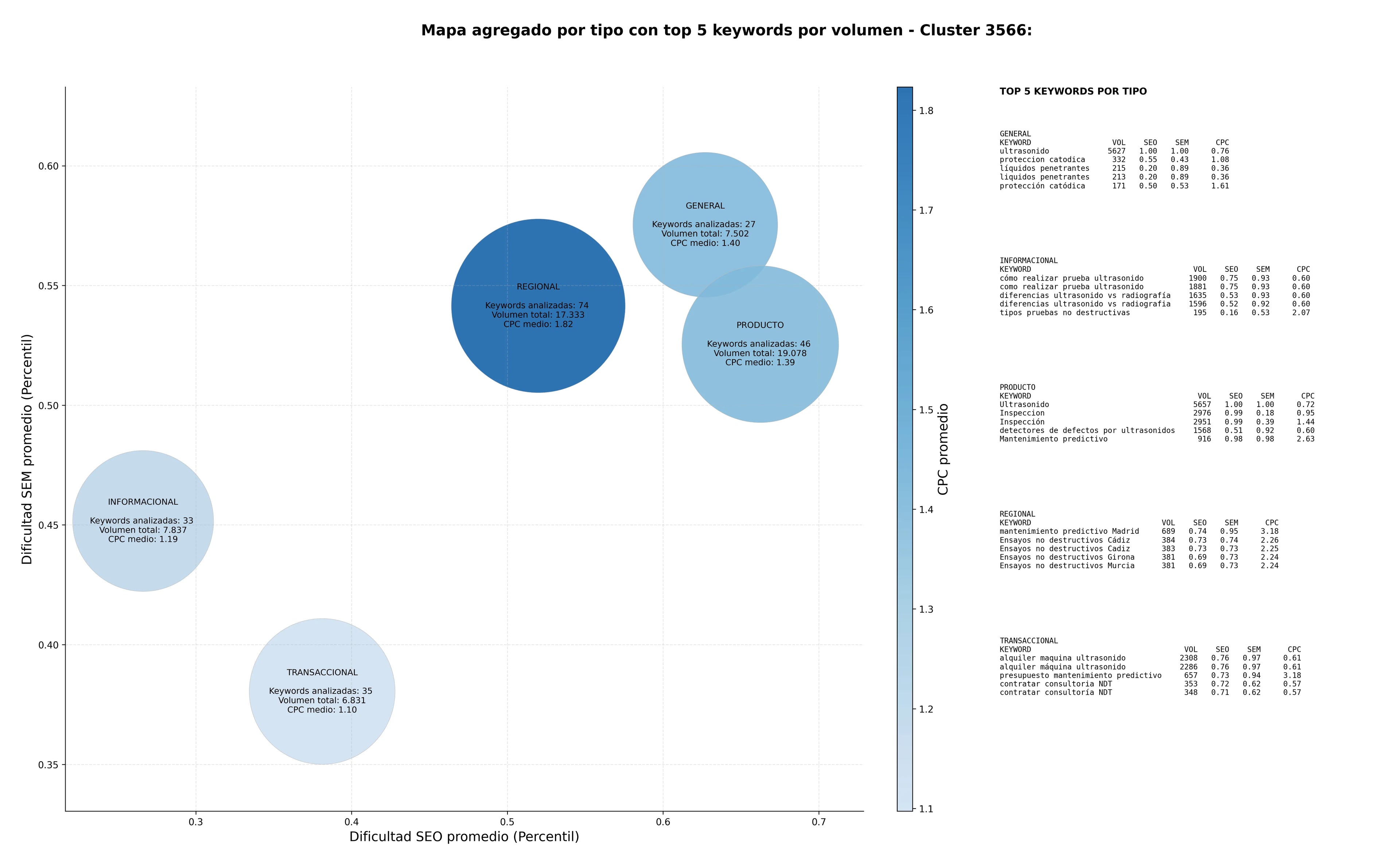 competencia SEO y SEM de keywords radiografía industrial, ensayos mecánicos, inspección industrial