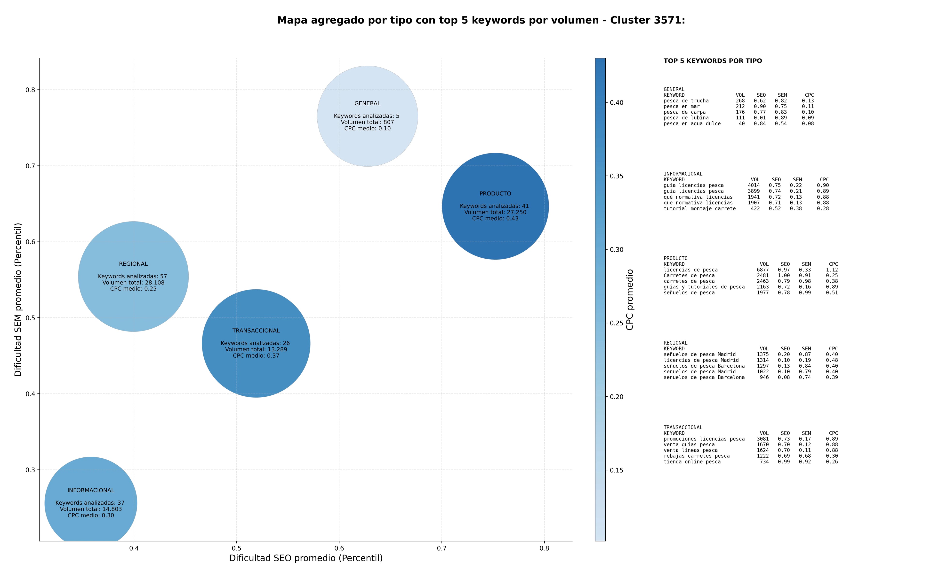 keywords para seo equipamiento de pesca, pesca de trucha, técnicas de pesca