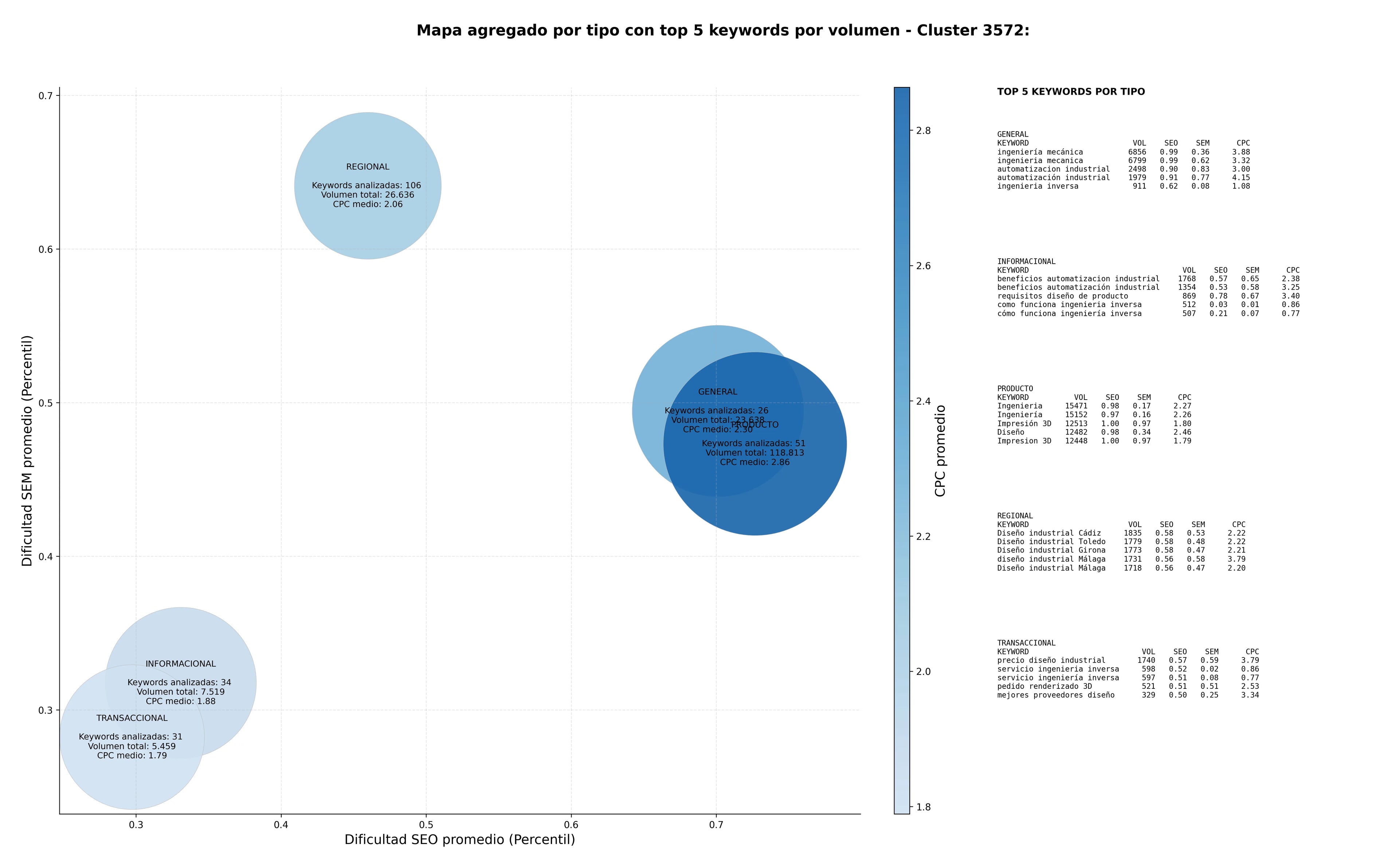 competencia SEO y SEM de keywords diseño industrial, prototipado rápido, proyectos llave mano