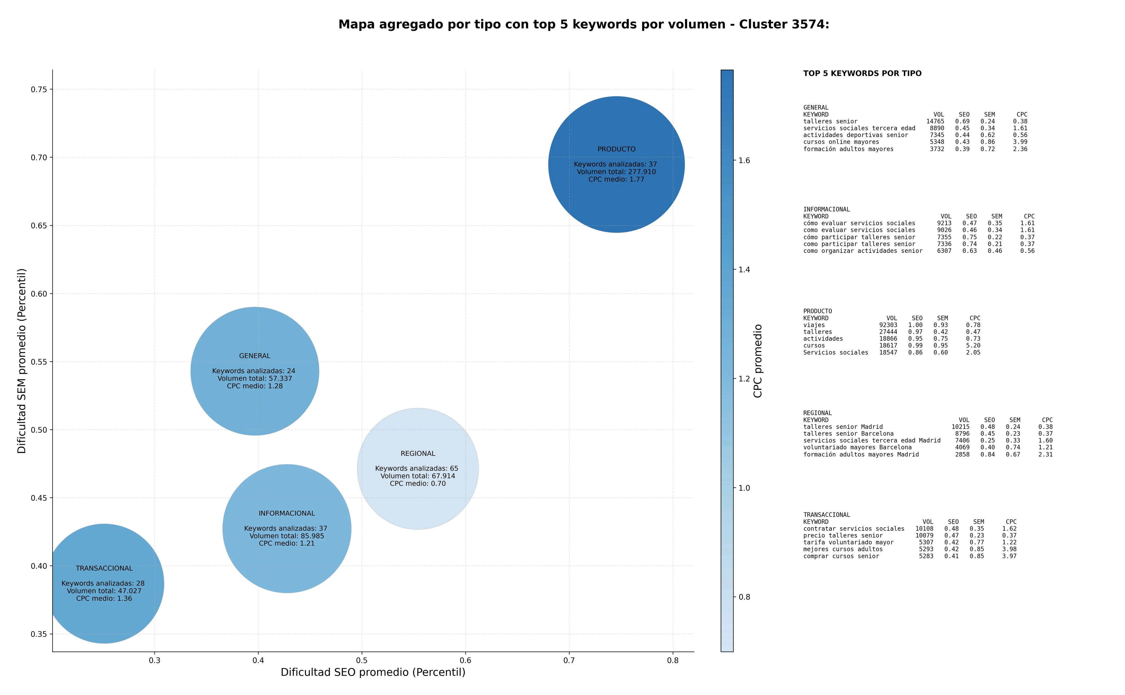 estudio de principales keywords voluntariado mayores, actividades deportivas senior, acompañamiento personas mayores