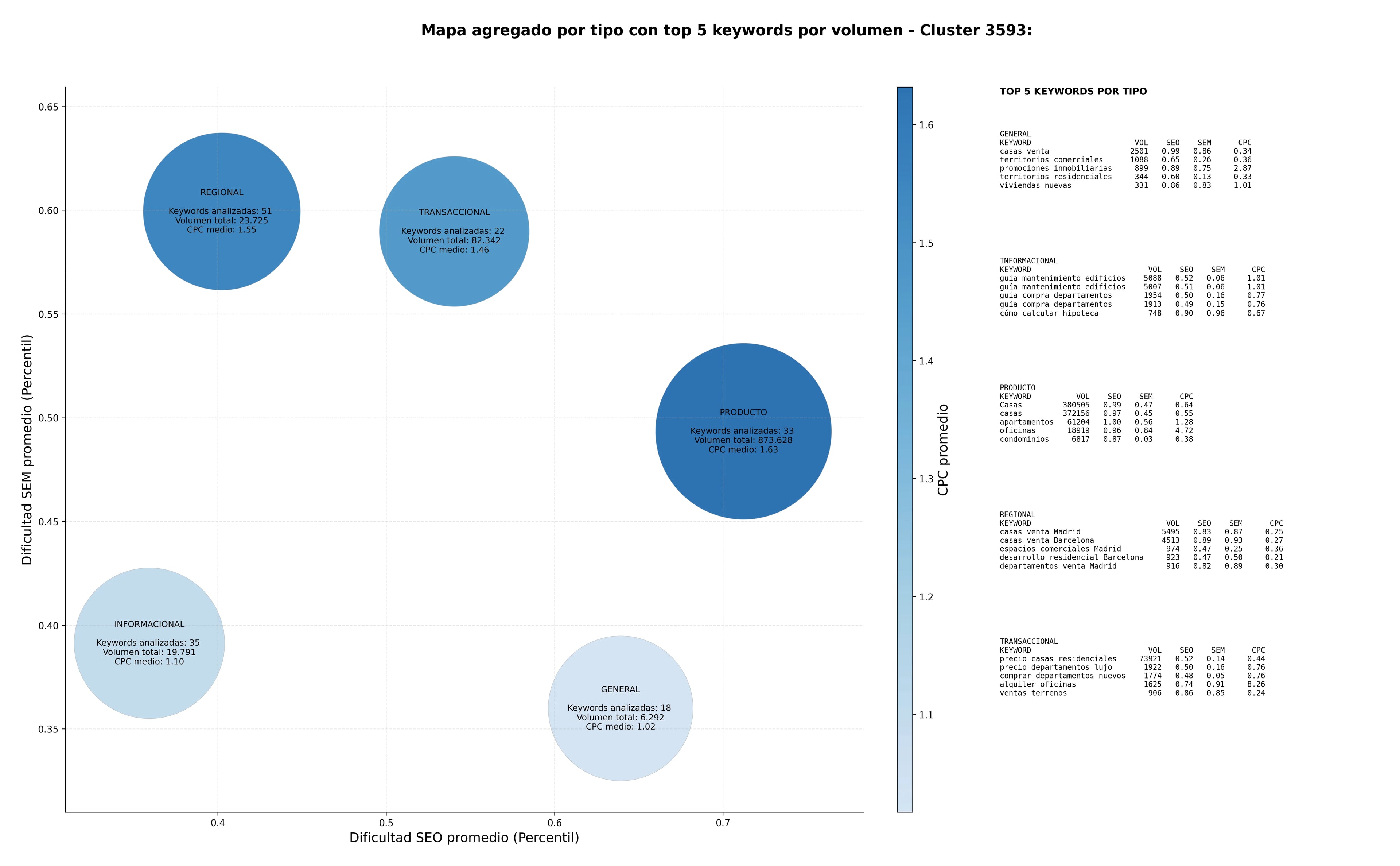 keywords informacionales proyectos inmobiliarios, lotes residenciales, departamentos venta