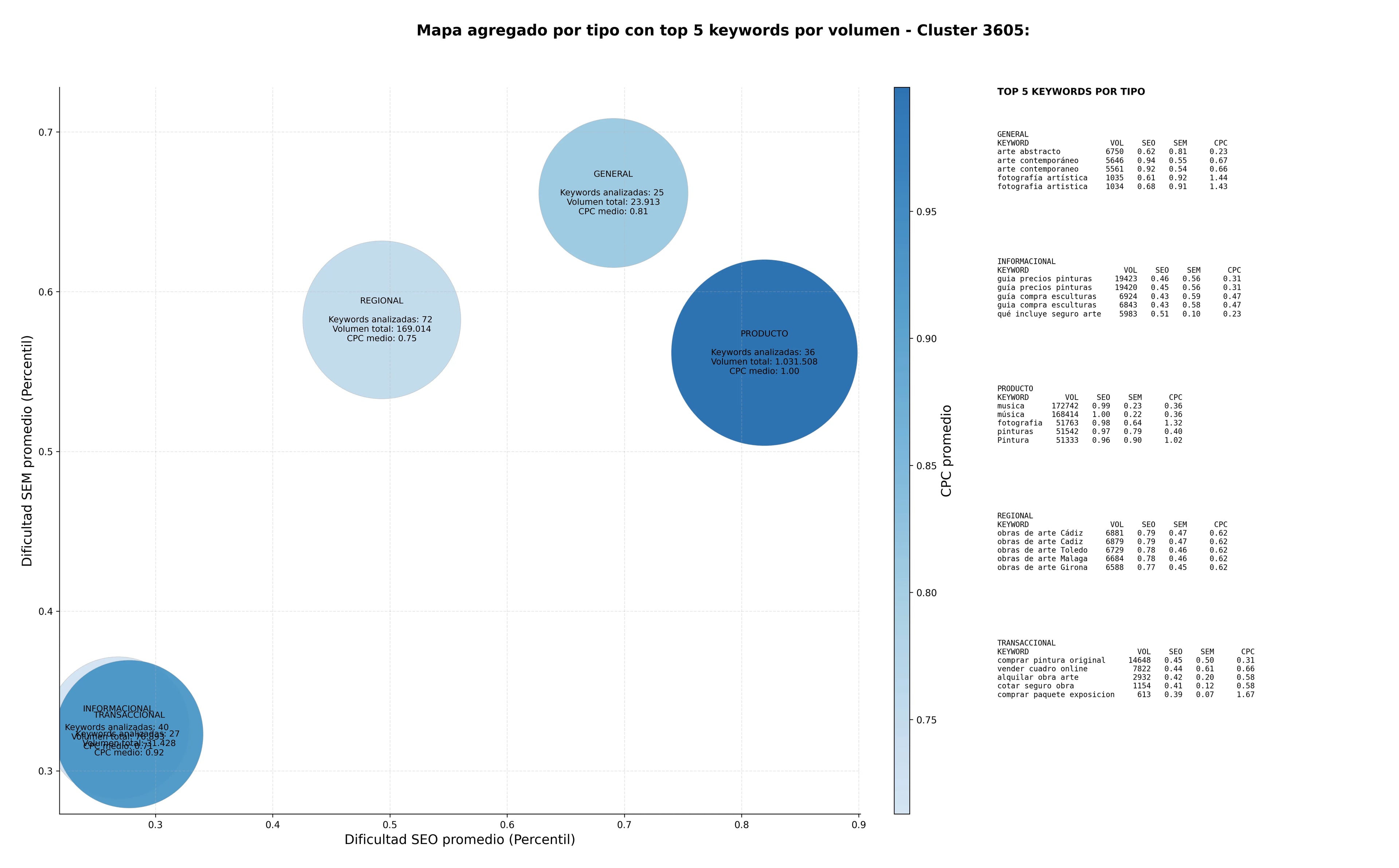 optimización de búsqueda venta de arte, NFT arte, mercado de arte