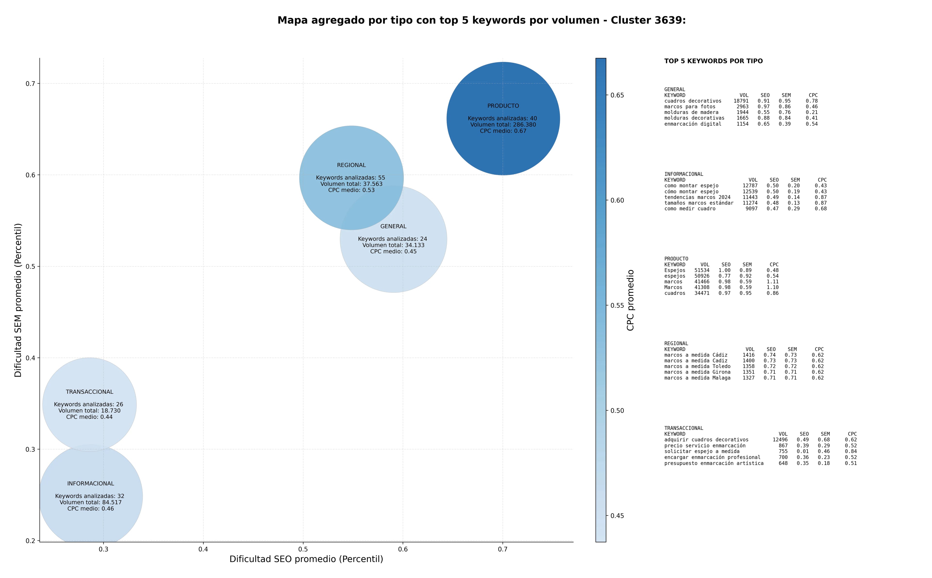 competencia SEO y SEM de keywords enmarcación profesional, marcos de vidrio, paspartú decorativo