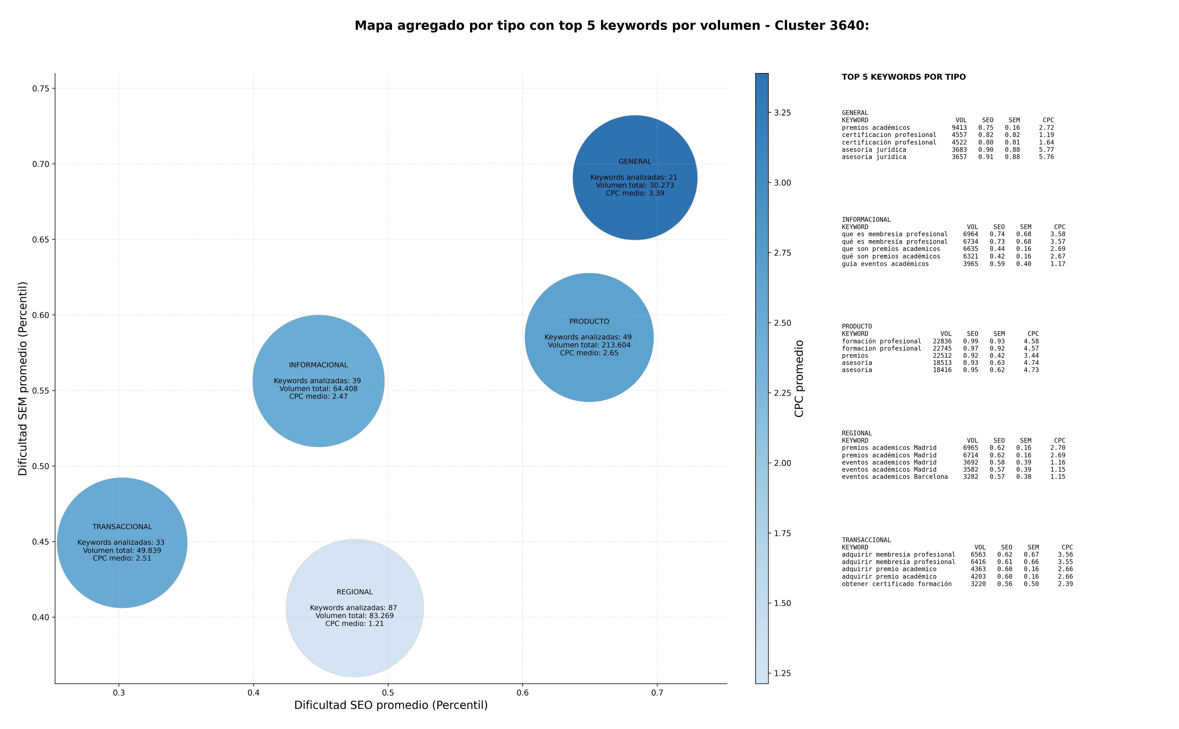 keywords informacionales formación profesional, webinars educativos, asesoramiento profesional